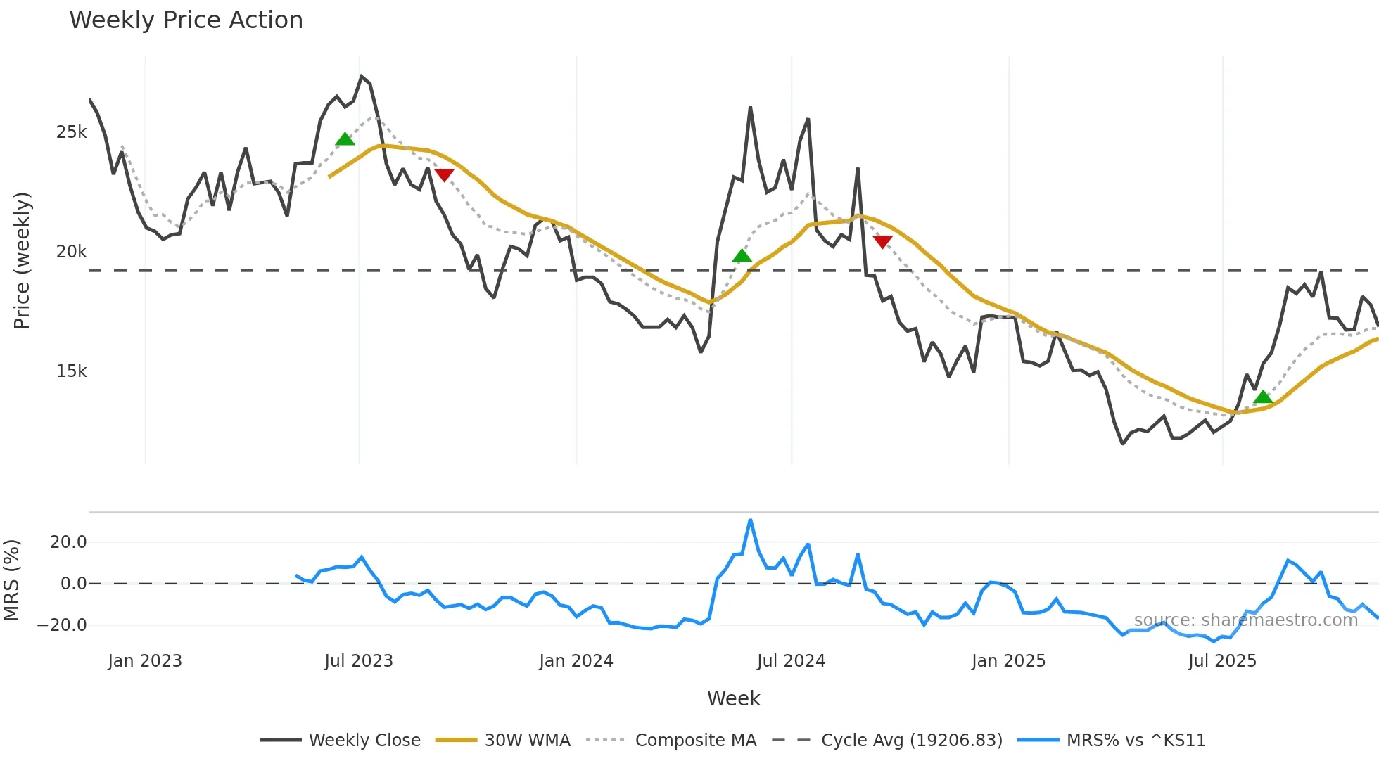 090460 weekly Price Action chart, closing 2025-11-10
