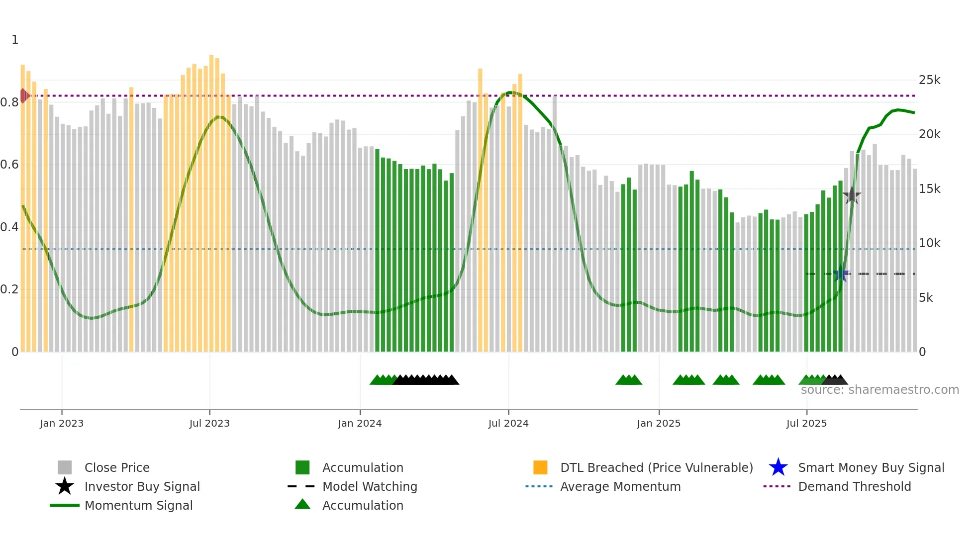 090460 weekly Smart Money chart