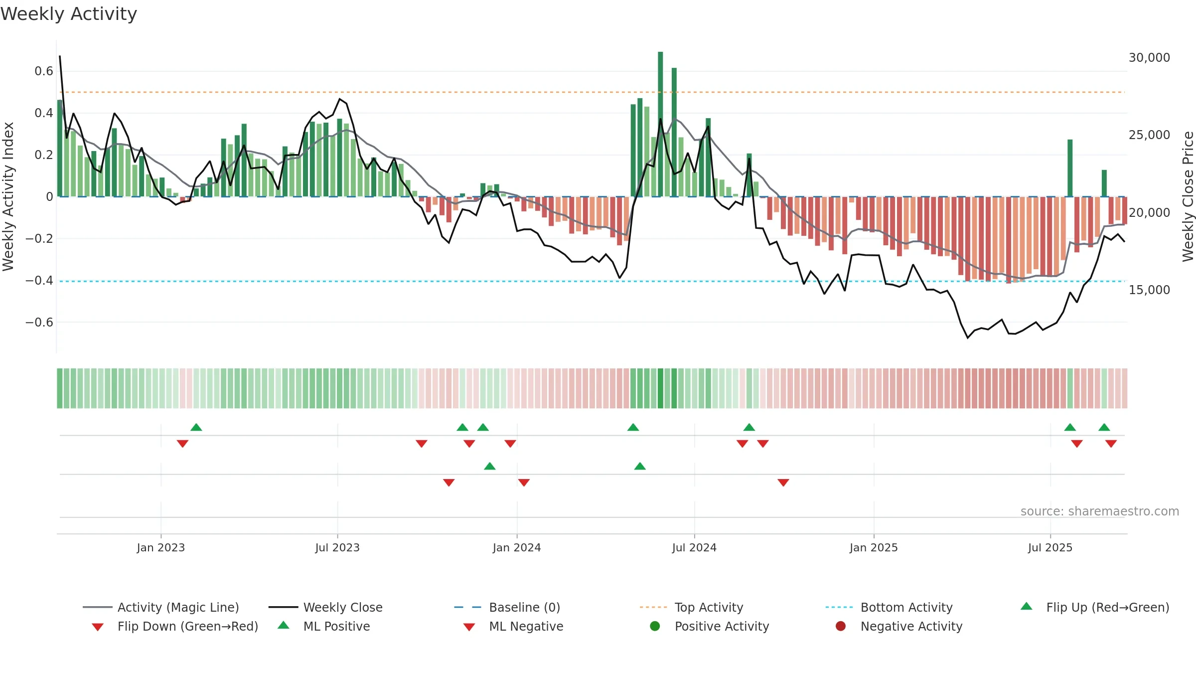 090460 weekly Activity chart, closing 2025-09-15.