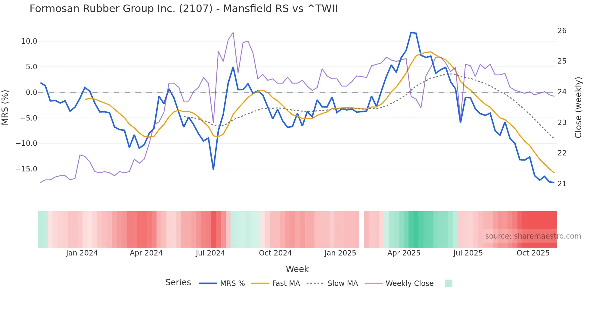 2107 Mansfield Relative Strength chart