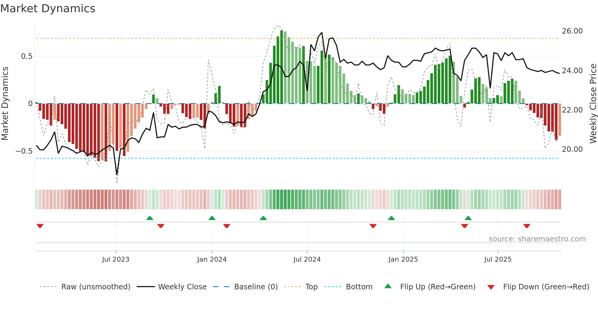2107 weekly Market Dynamics chart