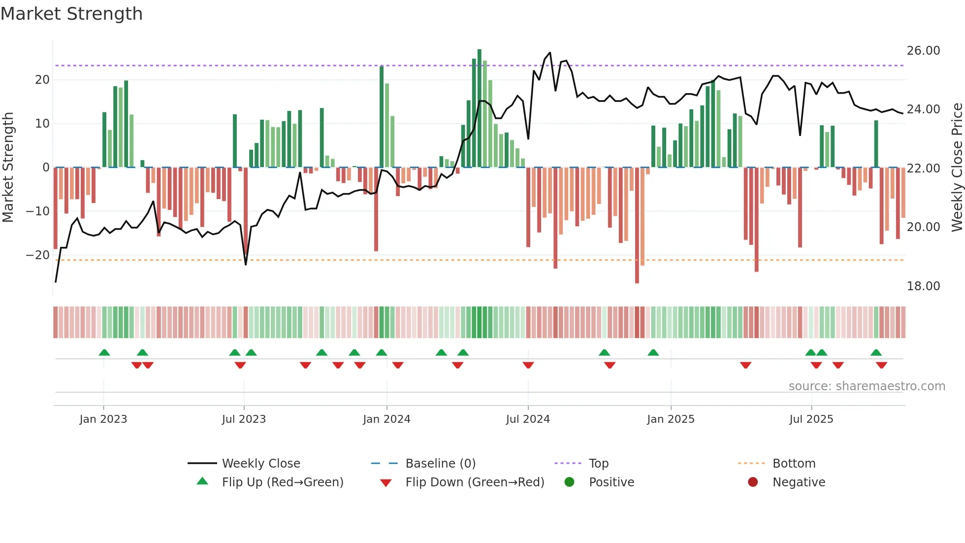 2107 weekly Market Strength chart