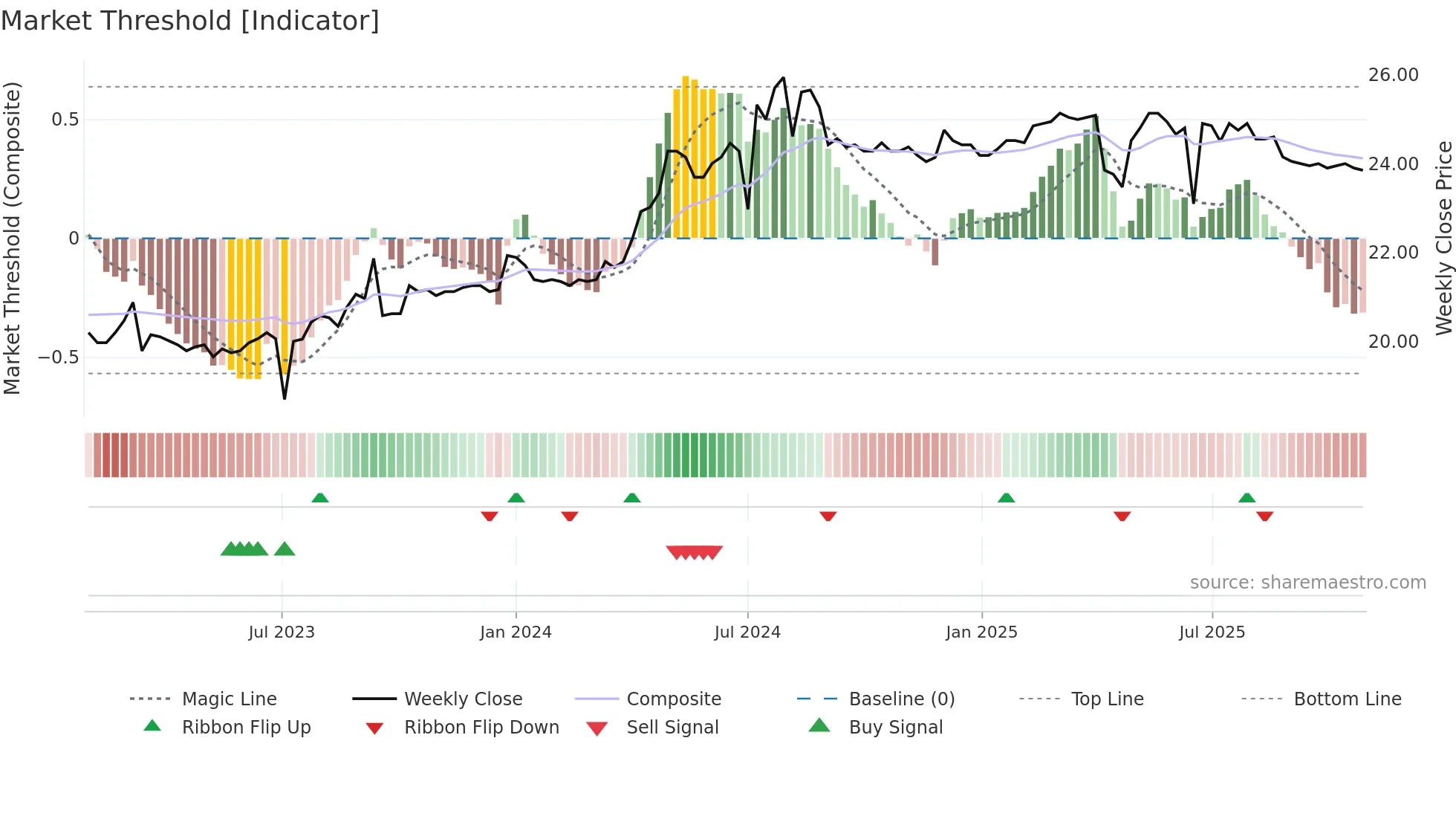 2107 weekly Market Threshold chart