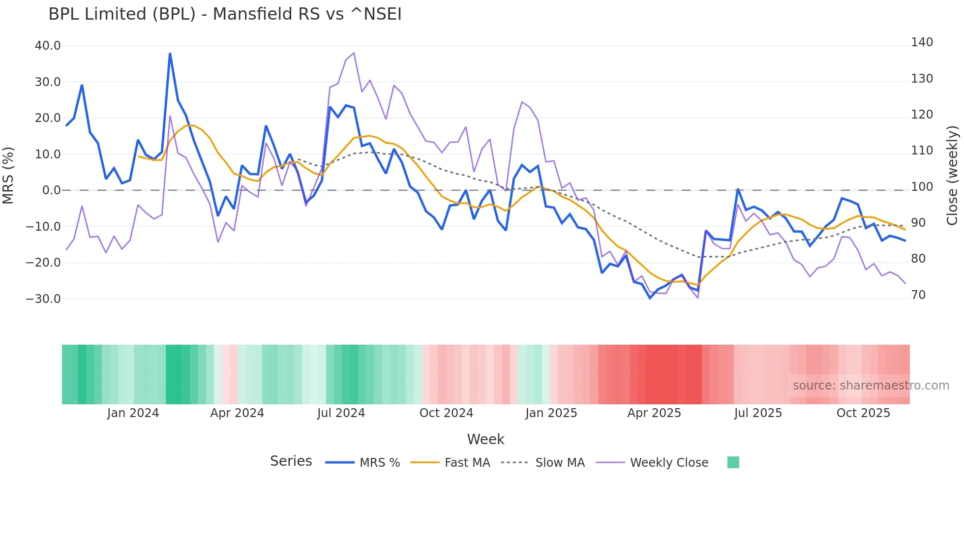 BPL Mansfield Relative Strength chart