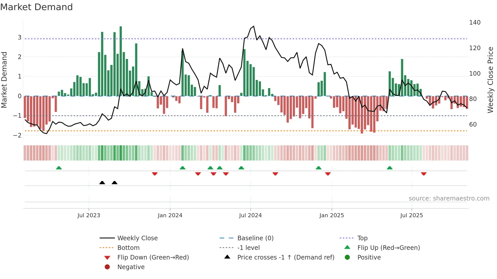 BPL weekly Market Demand chart