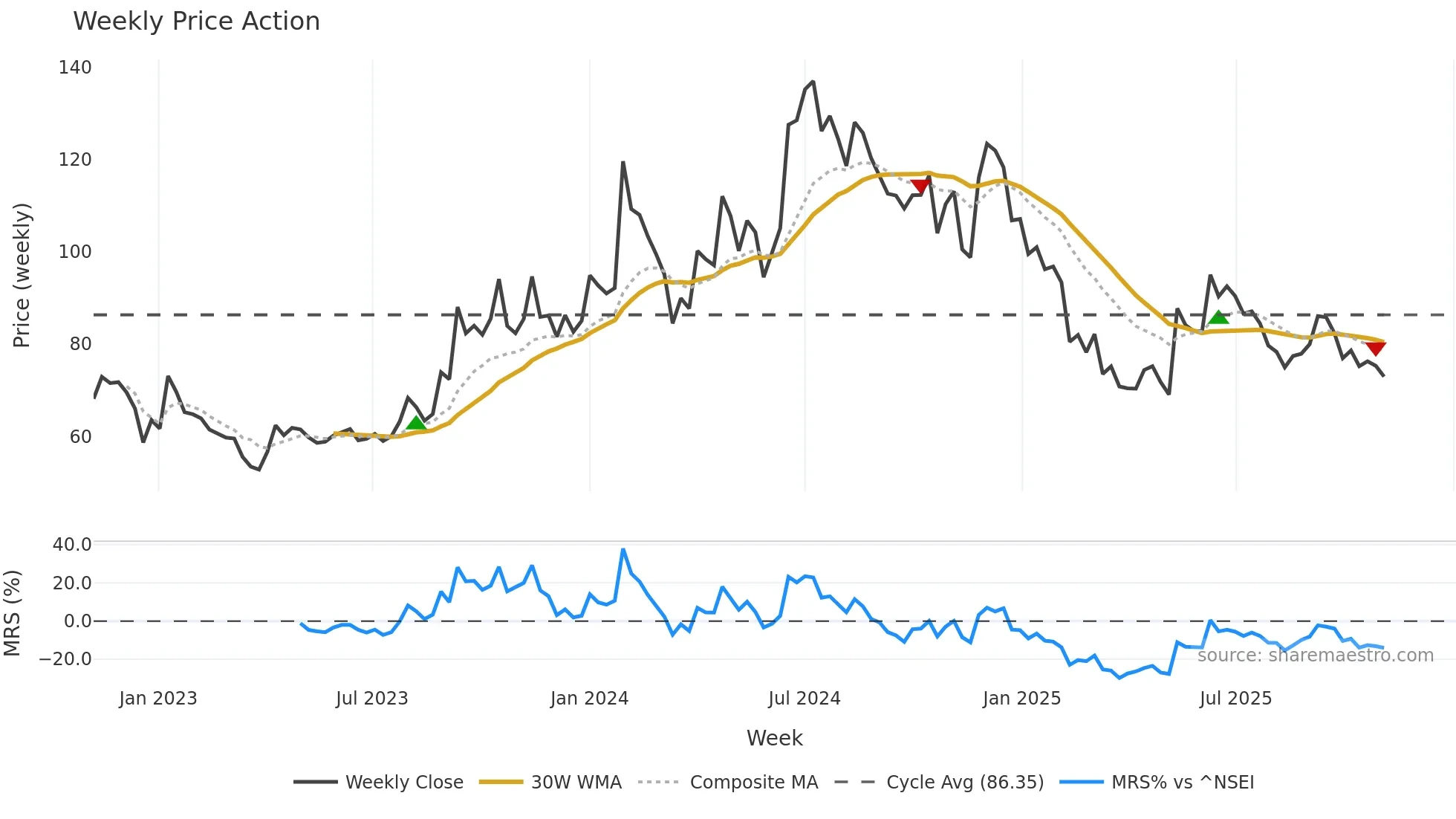 BPL weekly Price Action chart, closing 2025-11-03