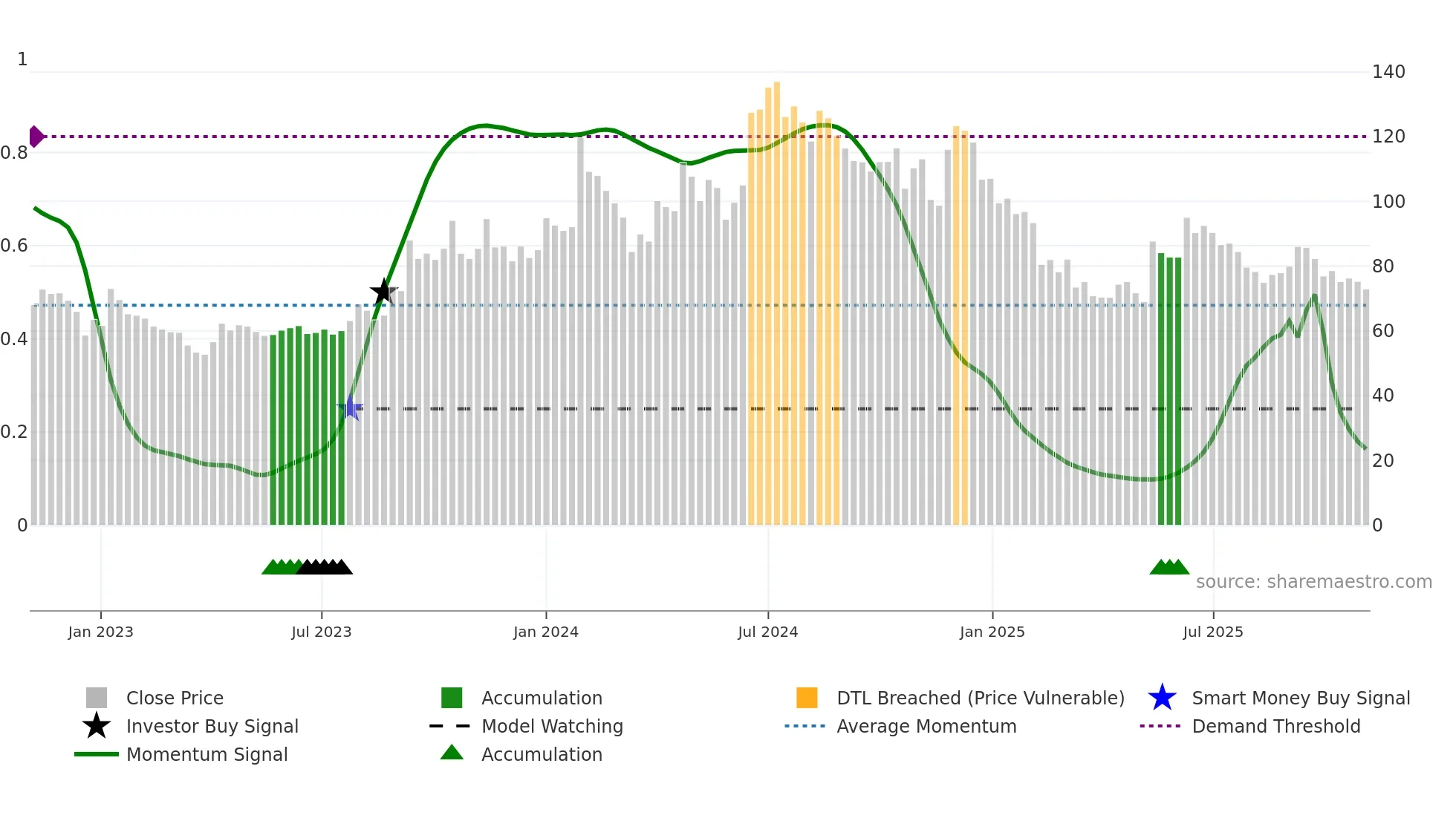 BPL weekly Smart Money chart
