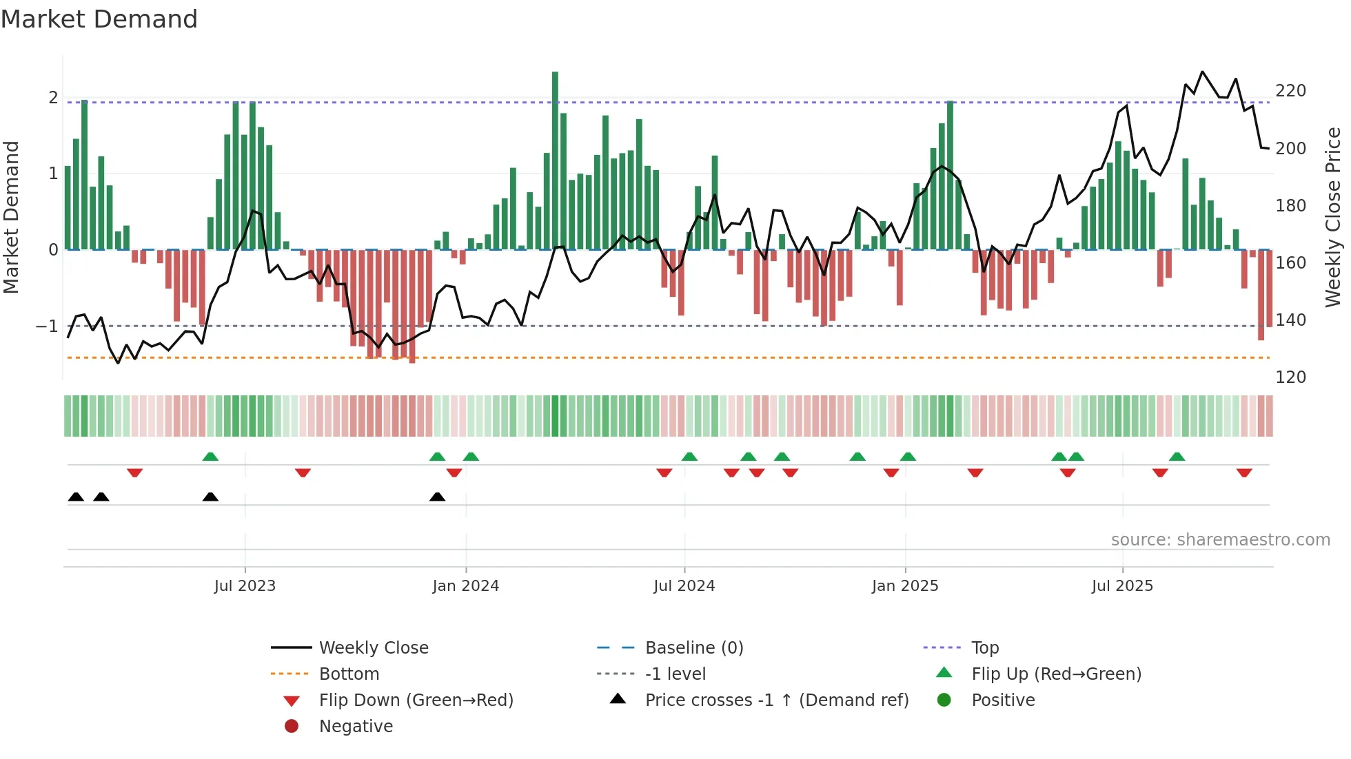 AN weekly Market Demand chart