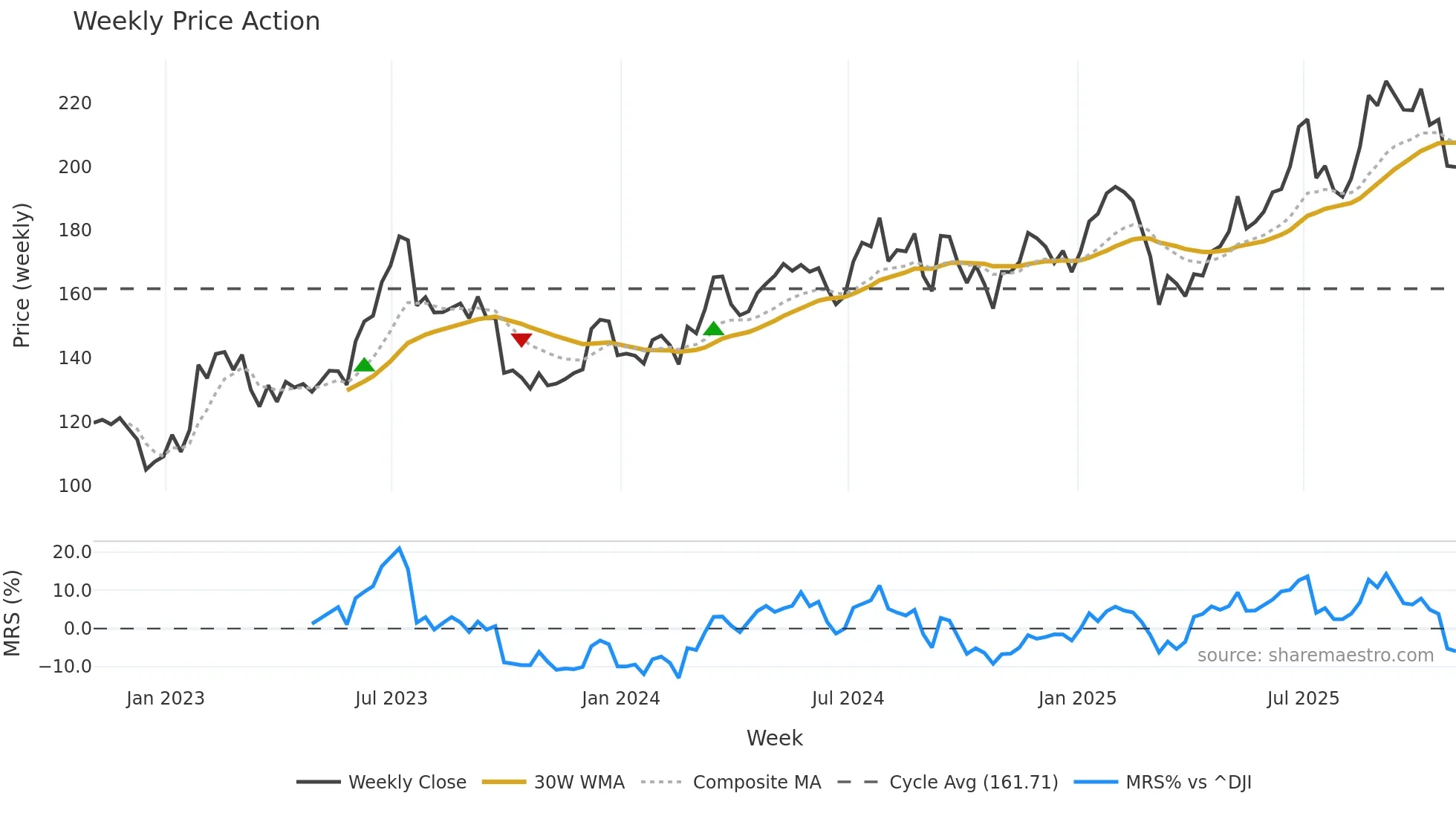 AN weekly Price Action chart, closing 2025-10-31