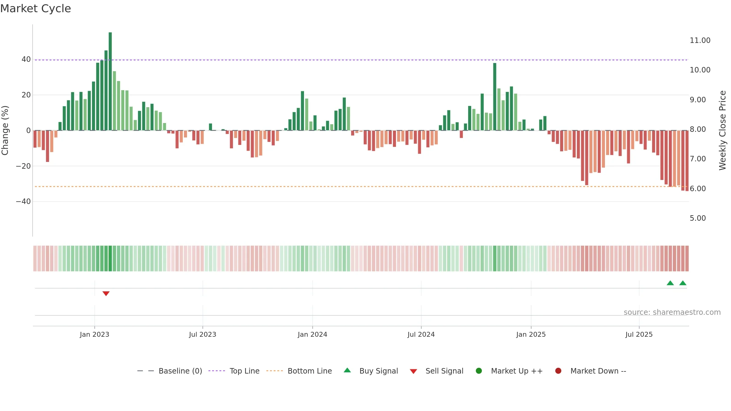 UA weekly Market Cycle chart, closing 2025-09-19.