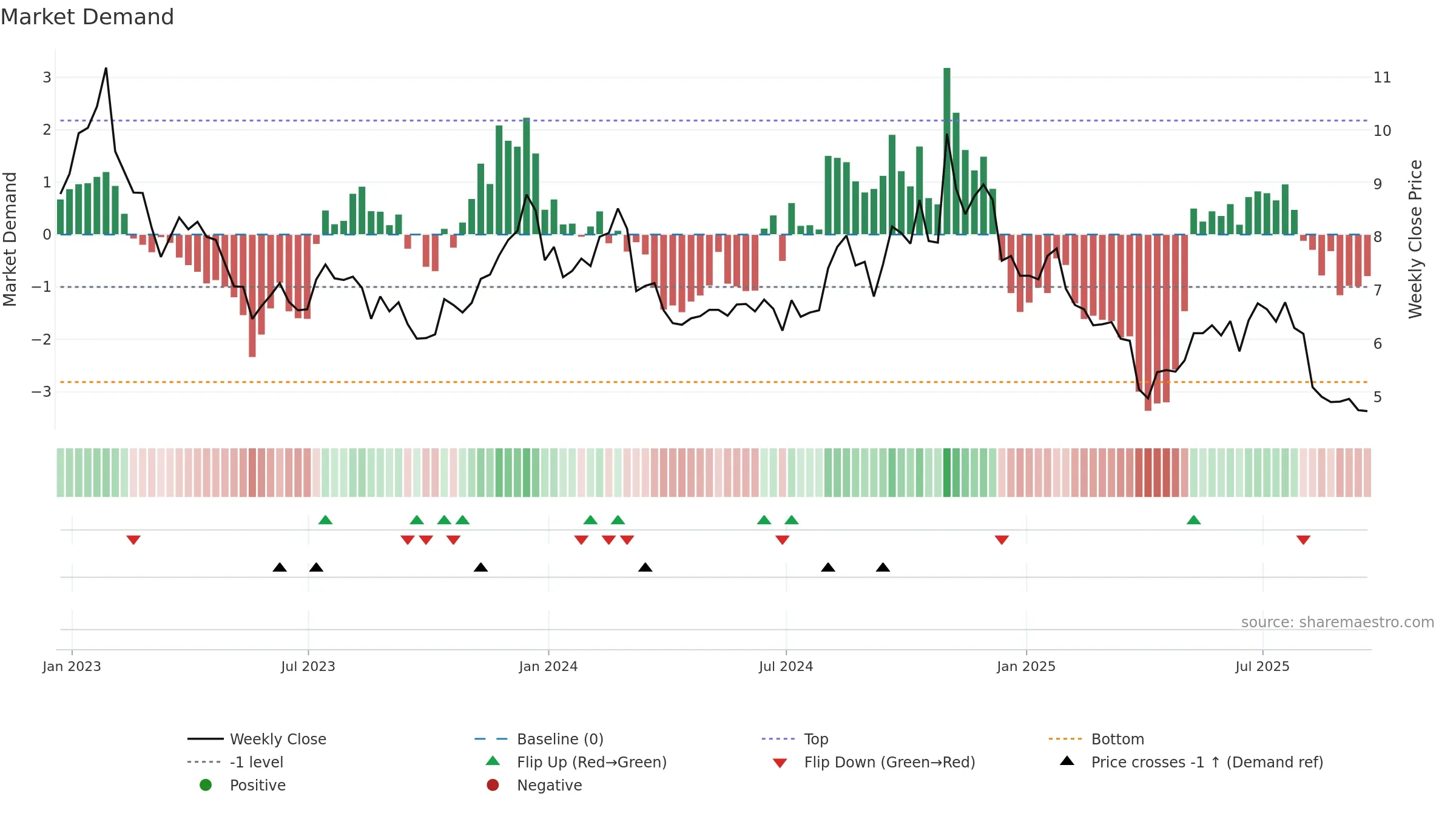UA weekly Market Demand chart, closing 2025-09-19.