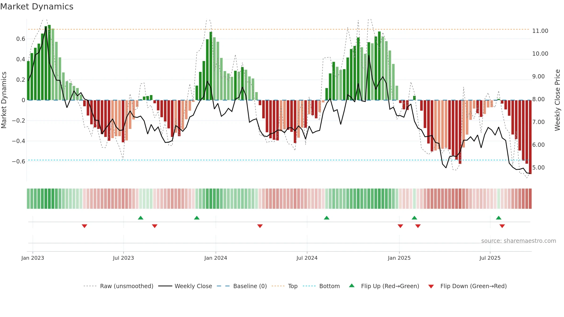 UA weekly Market Dynamics chart, closing 2025-09-19.
