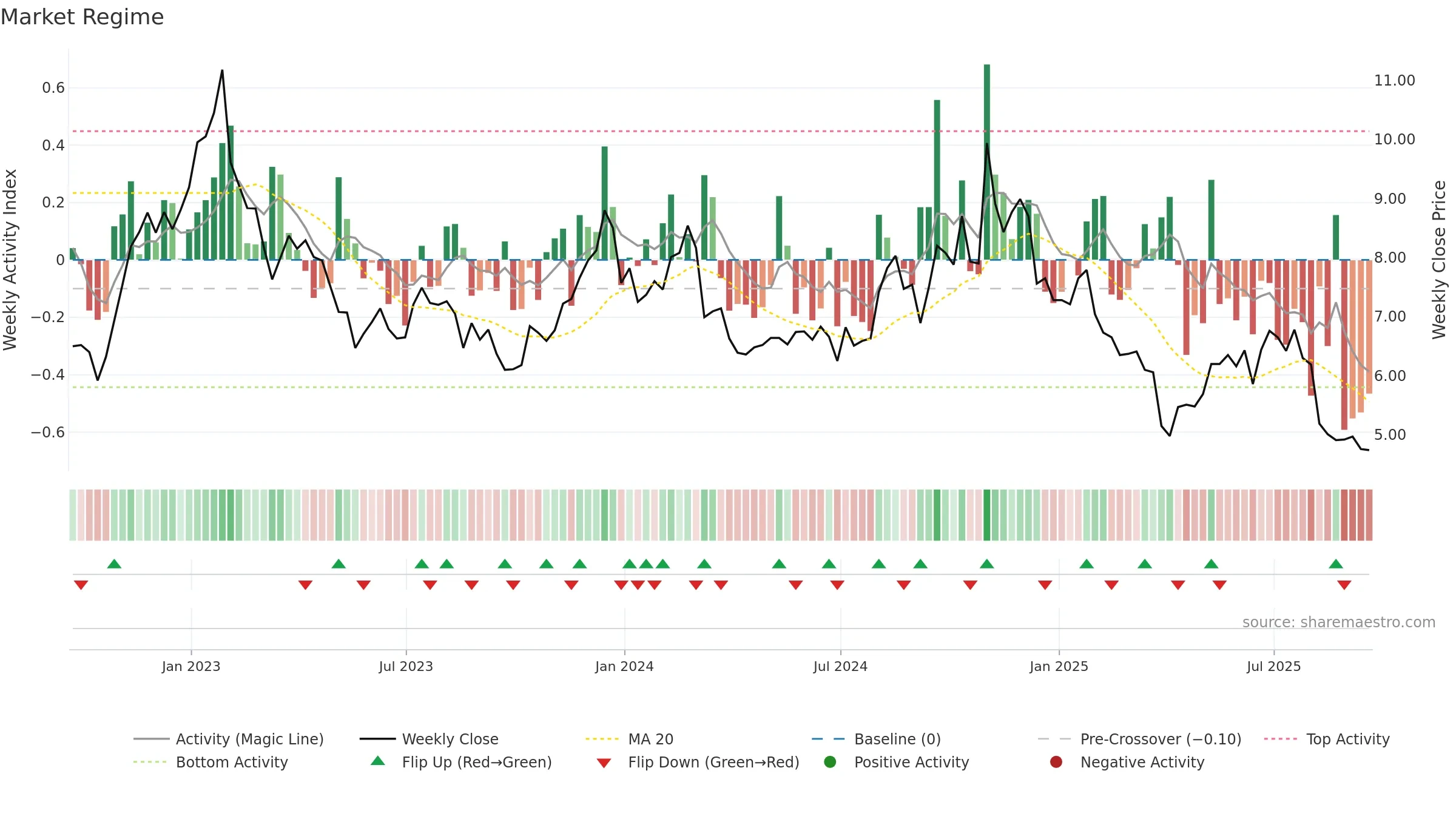 UA weekly Market Snapshot chart, closing 2025-09-19.
