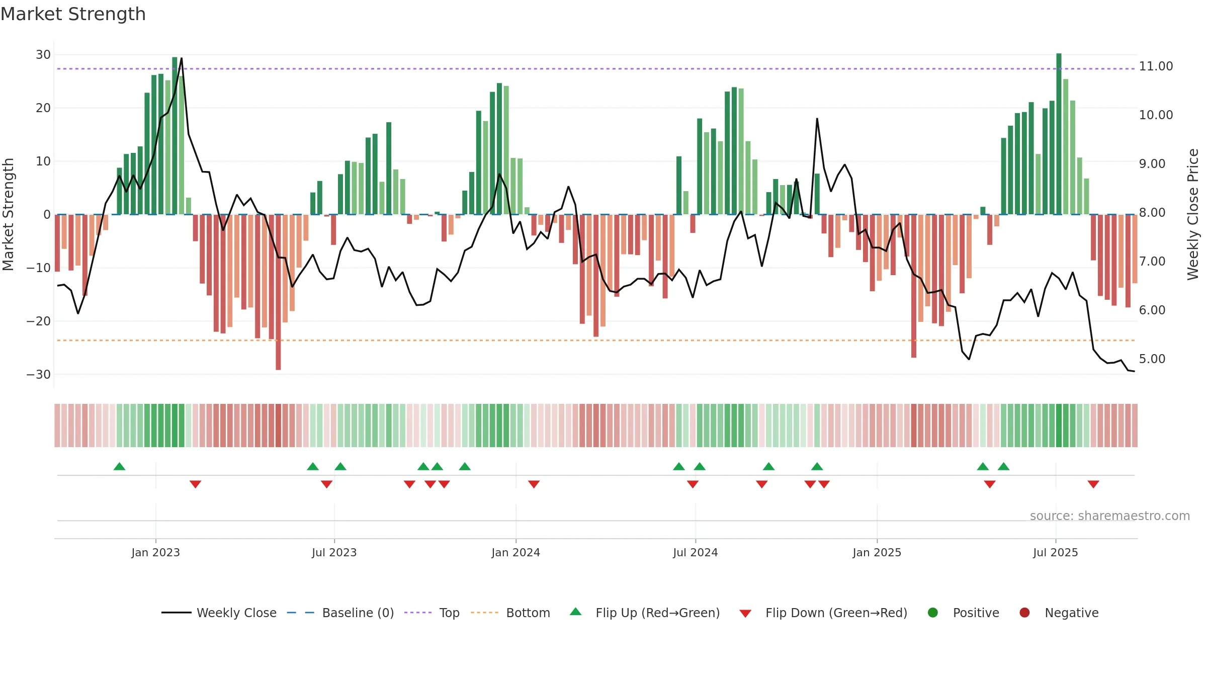 UA weekly Market Strength chart, closing 2025-09-19.