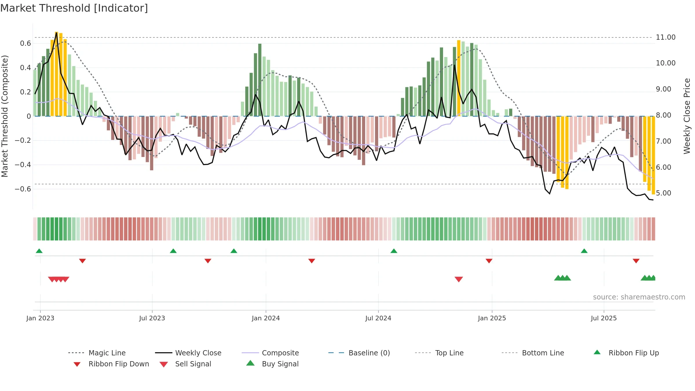 UA weekly Market Threshold chart, closing 2025-09-19.