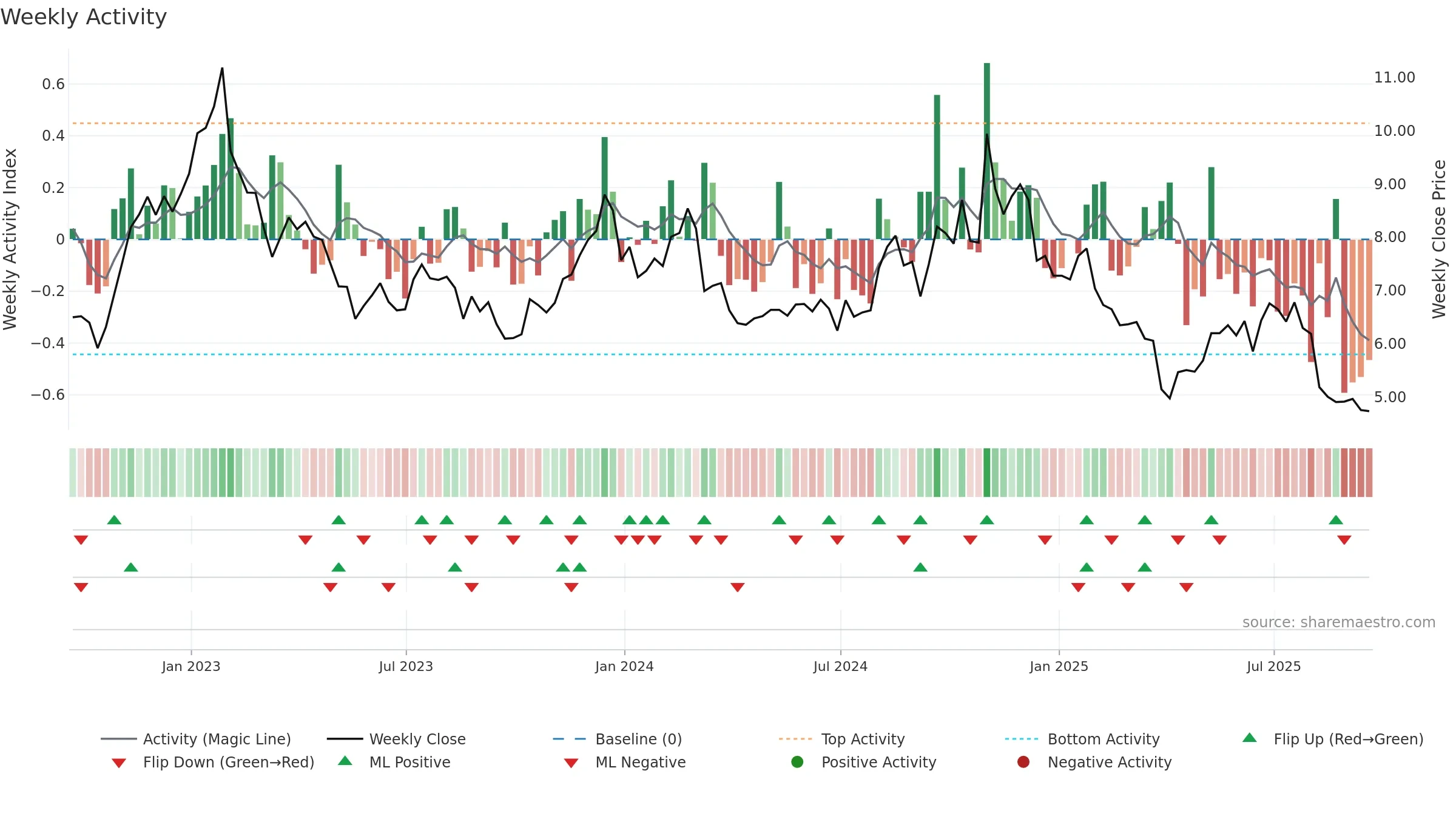 UA weekly Activity chart, closing 2025-09-19.