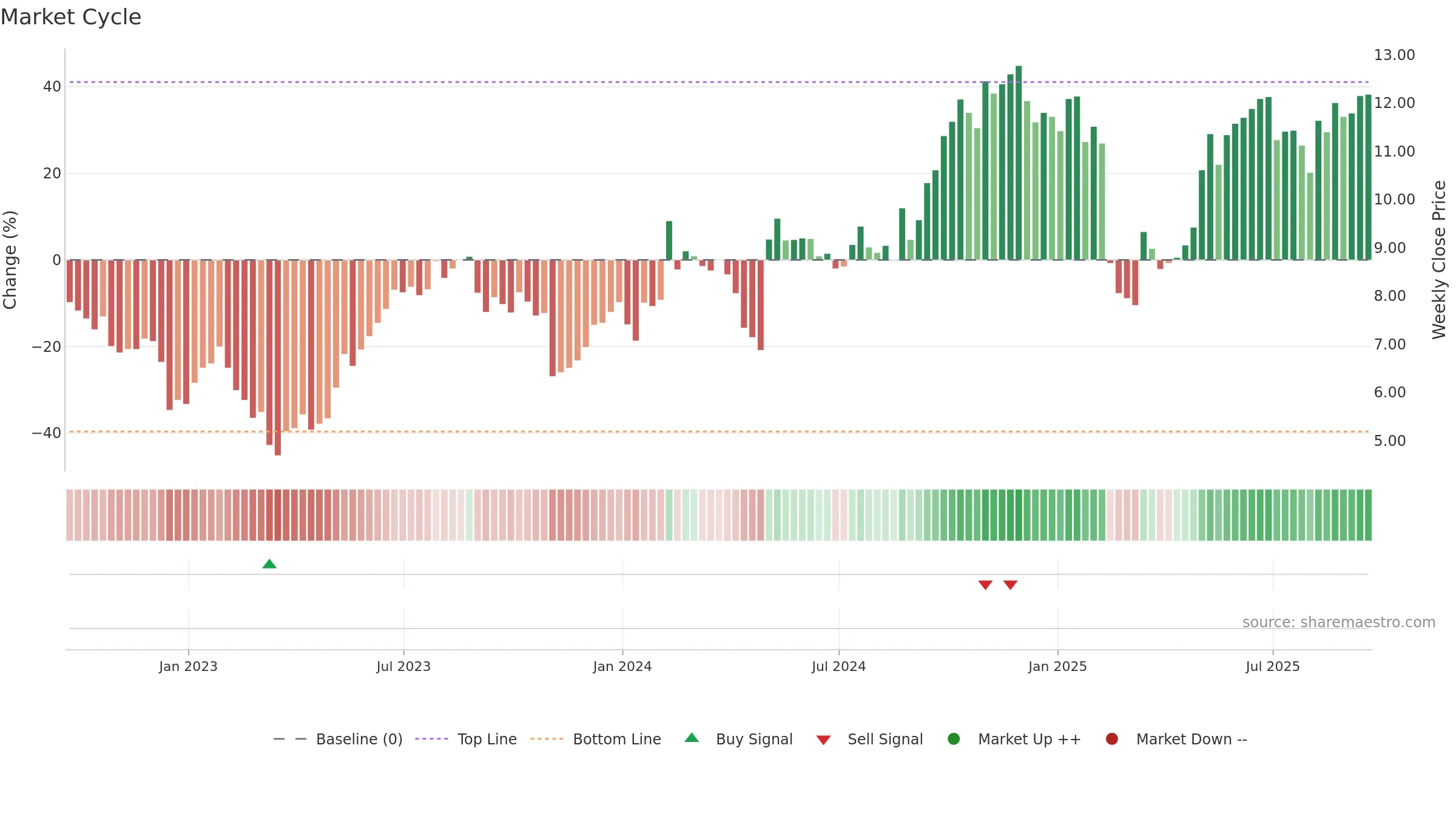 GLDD weekly Market Cycle chart, closing 2025-09-19.