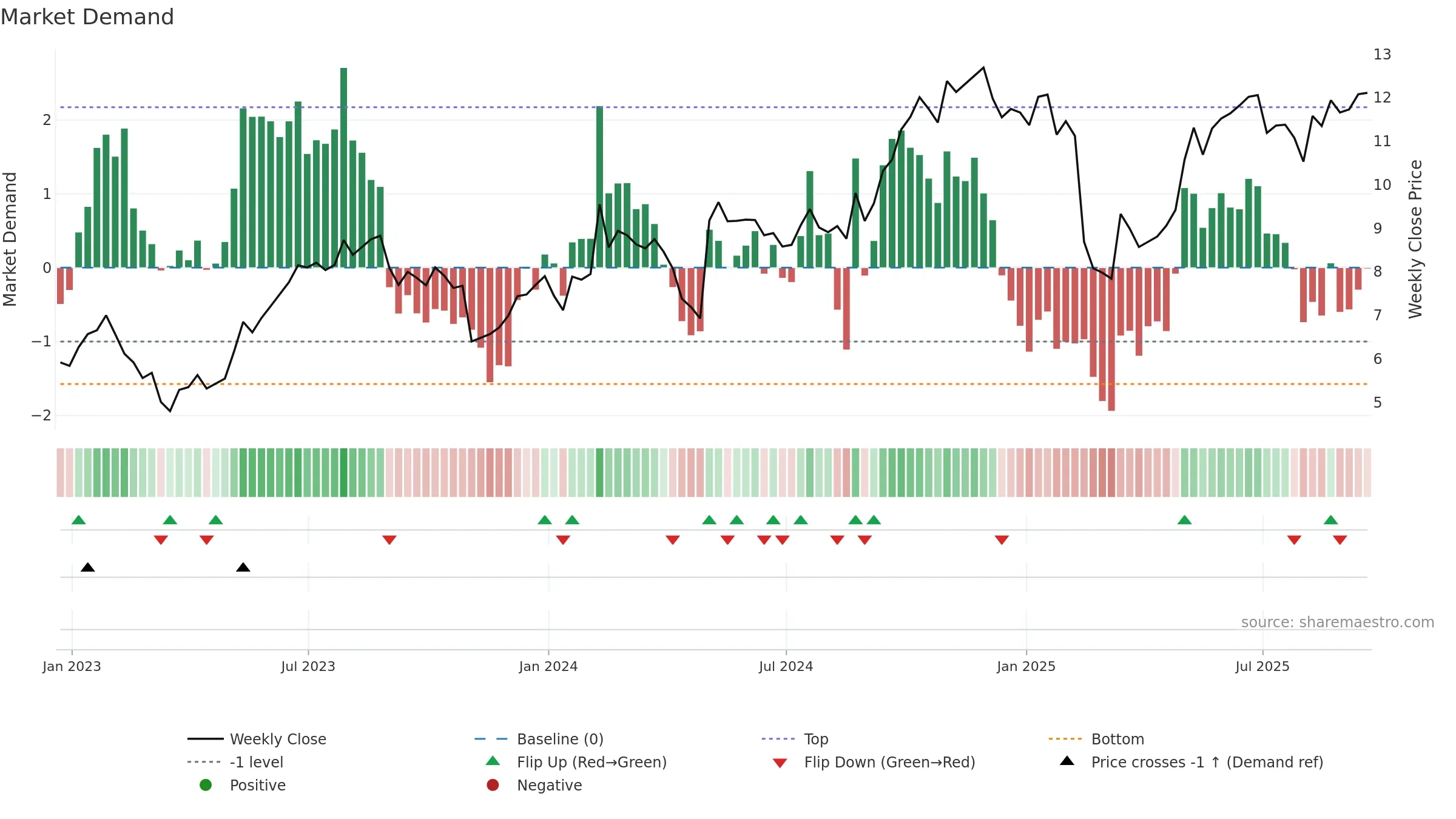 GLDD weekly Market Demand chart, closing 2025-09-19.