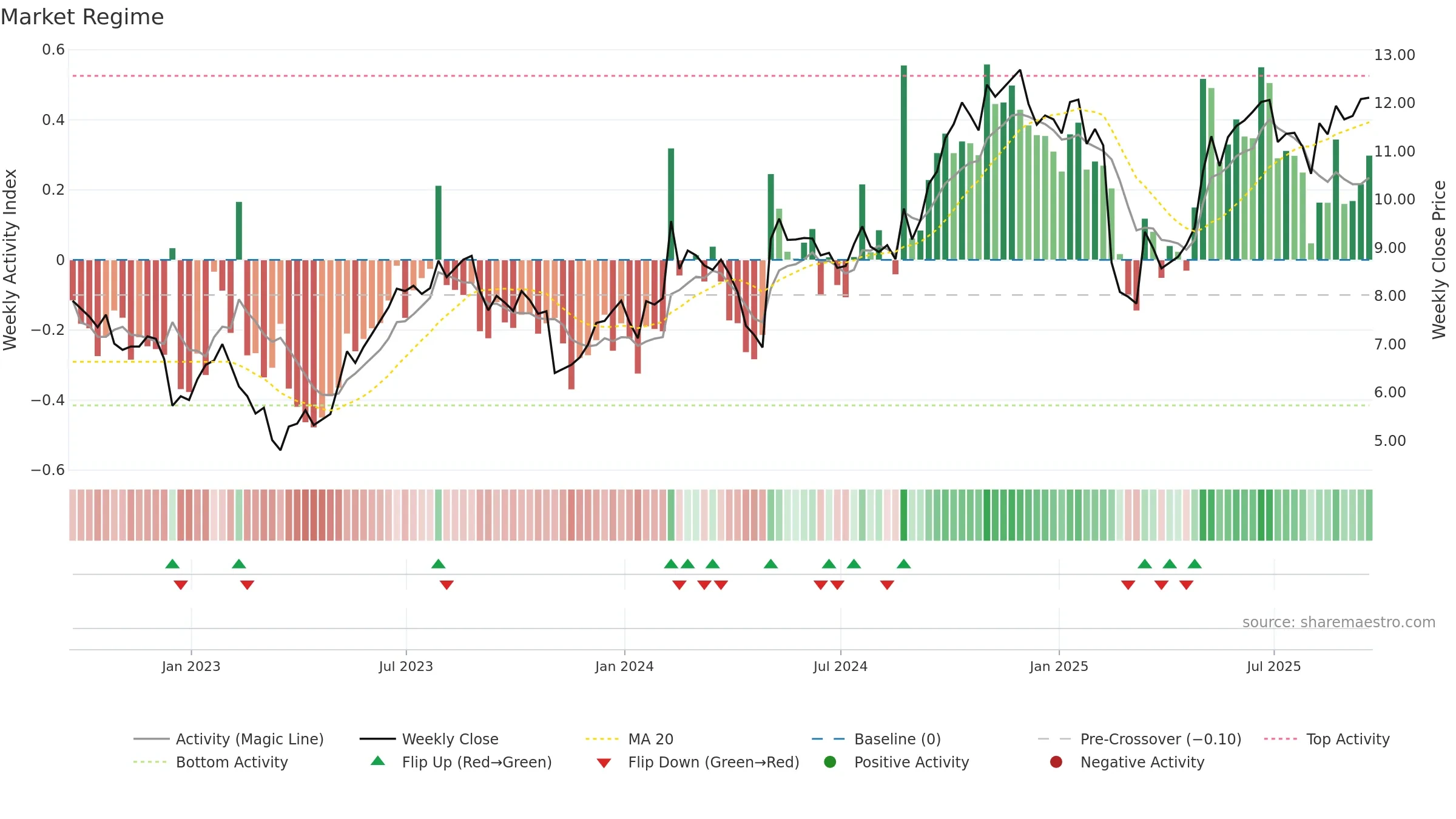 GLDD weekly Market Snapshot chart, closing 2025-09-19.