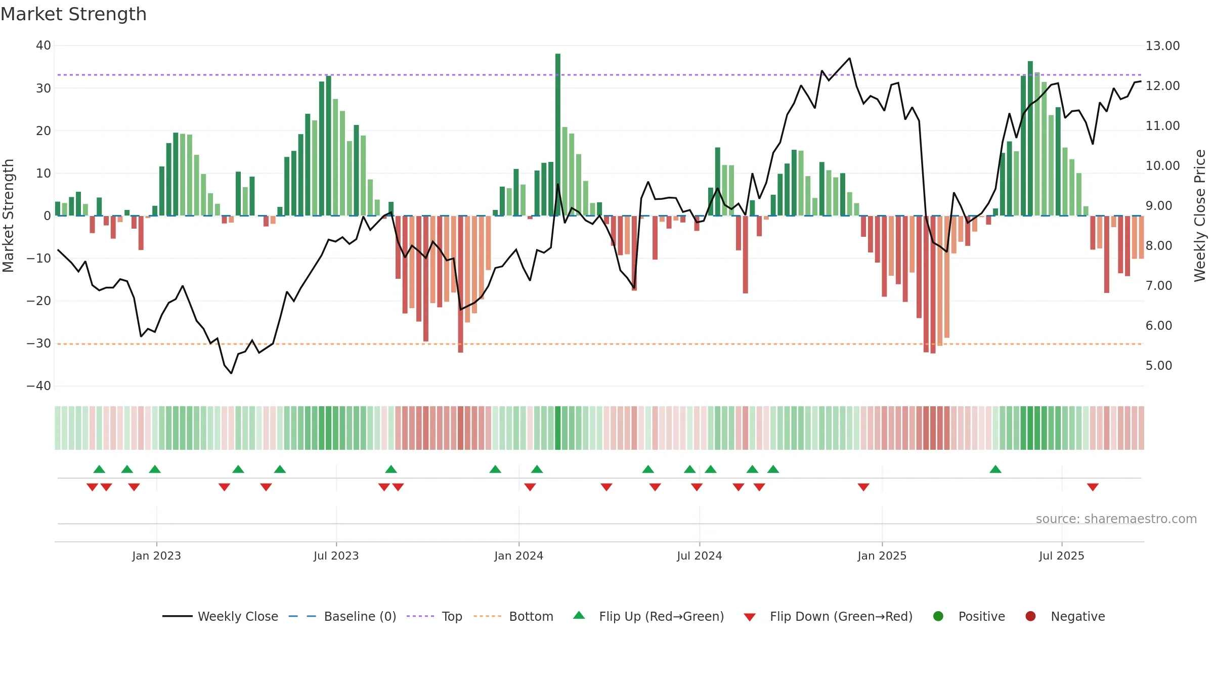 GLDD weekly Market Strength chart, closing 2025-09-19.