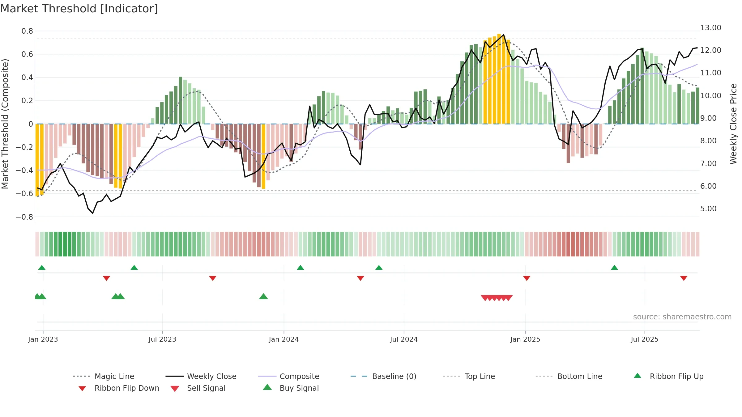 GLDD weekly Market Threshold chart, closing 2025-09-19.
