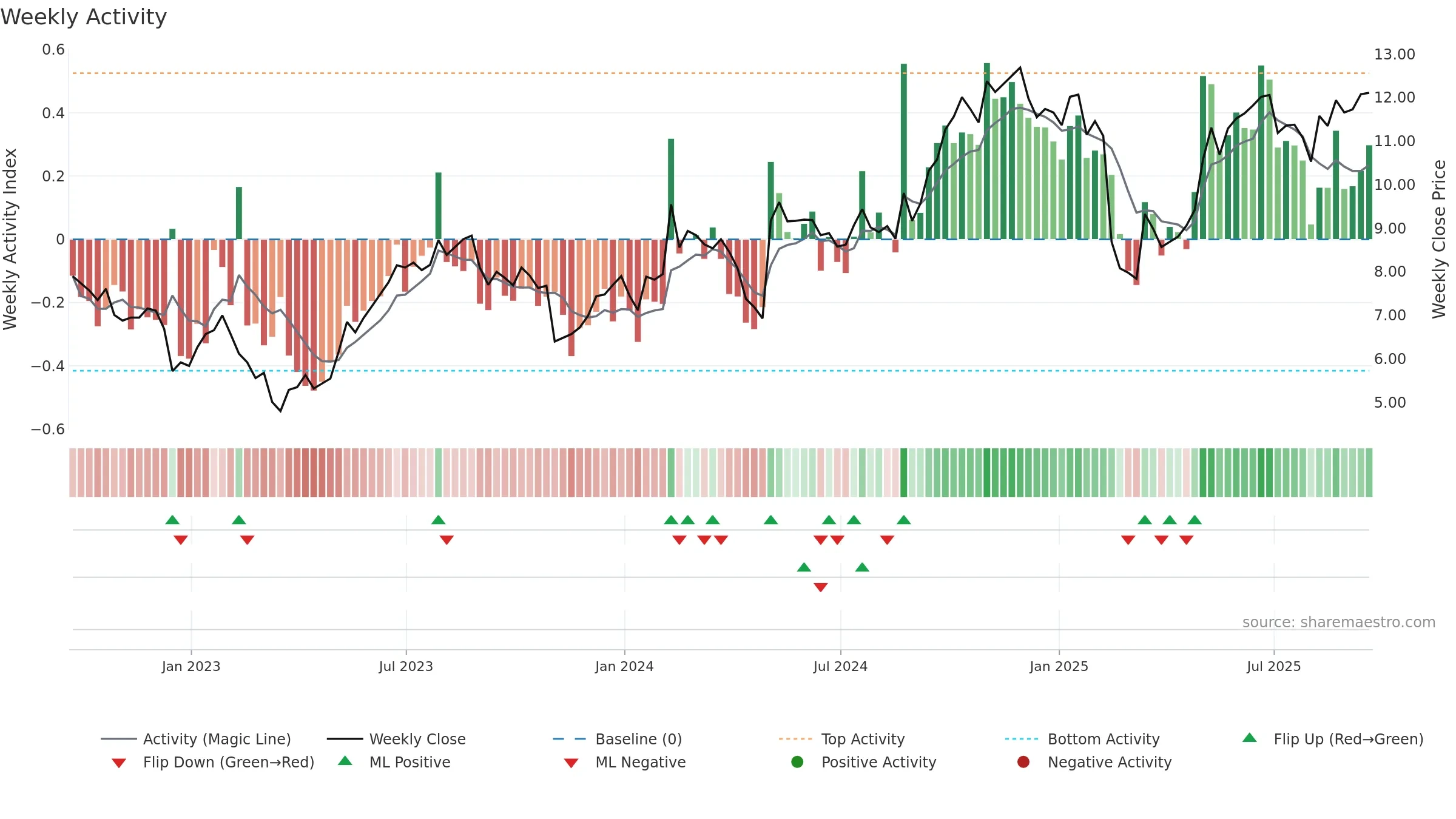 GLDD weekly Activity chart, closing 2025-09-19.