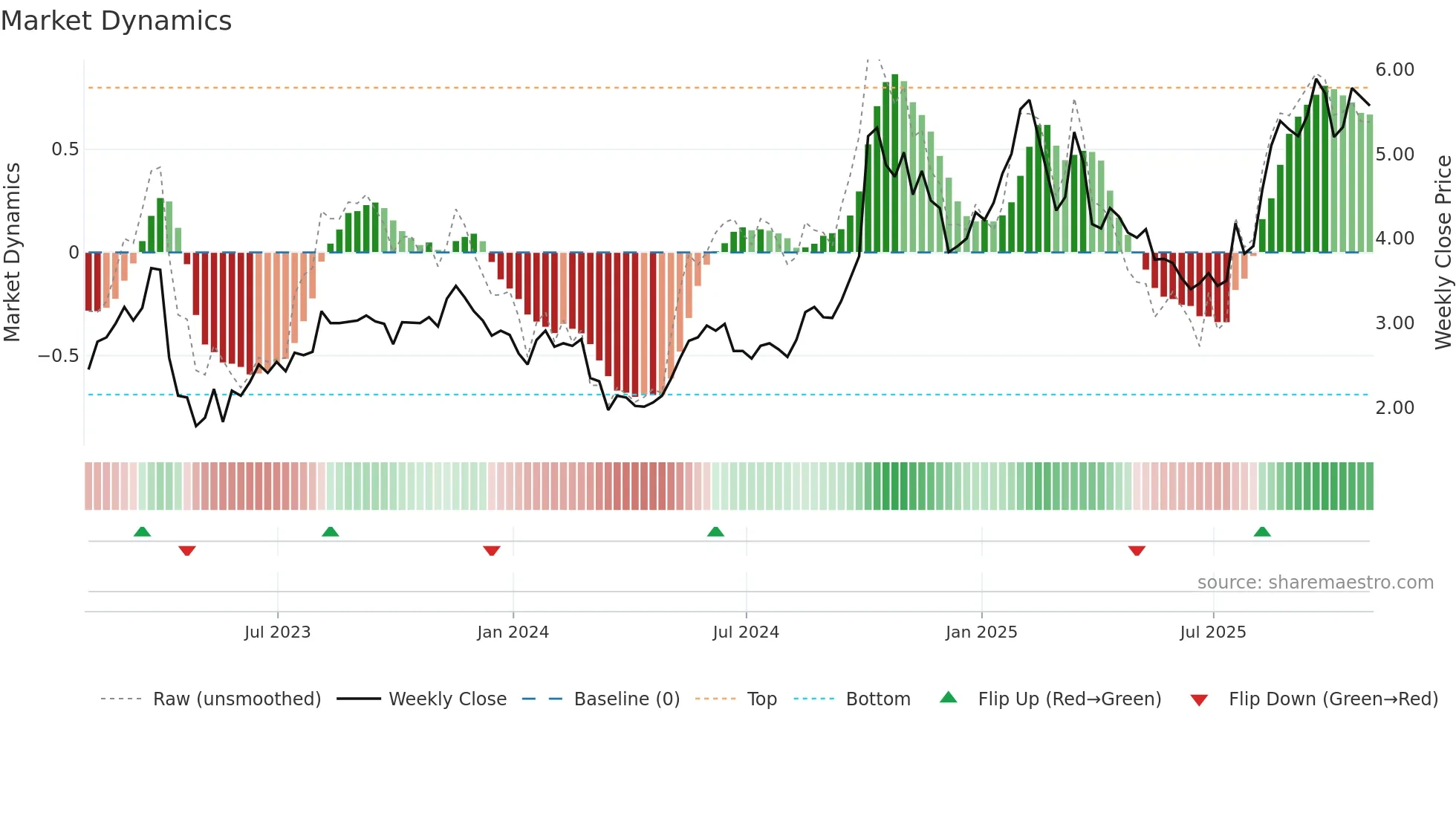 CIA weekly Market Dynamics chart