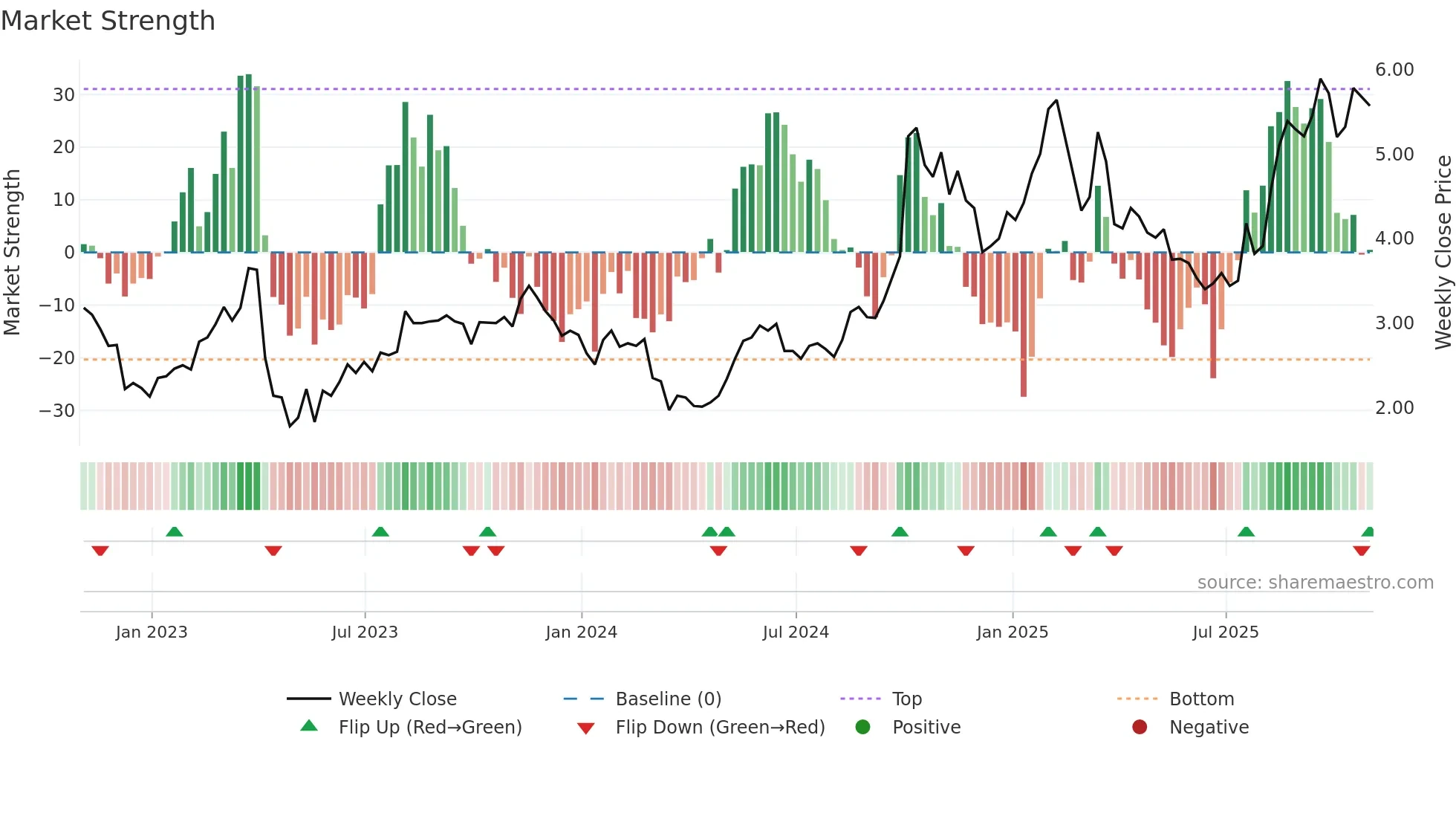 CIA weekly Market Strength chart