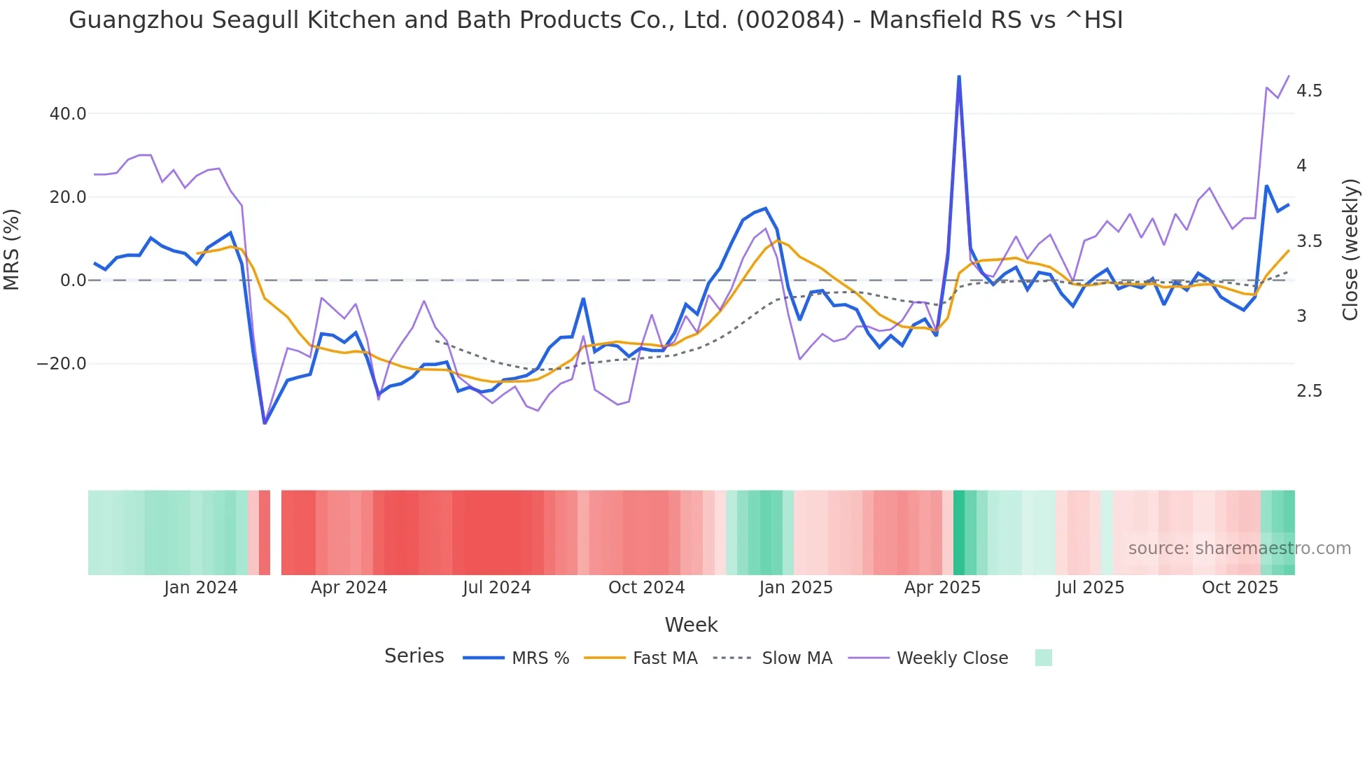 002084 Mansfield Relative Strength chart