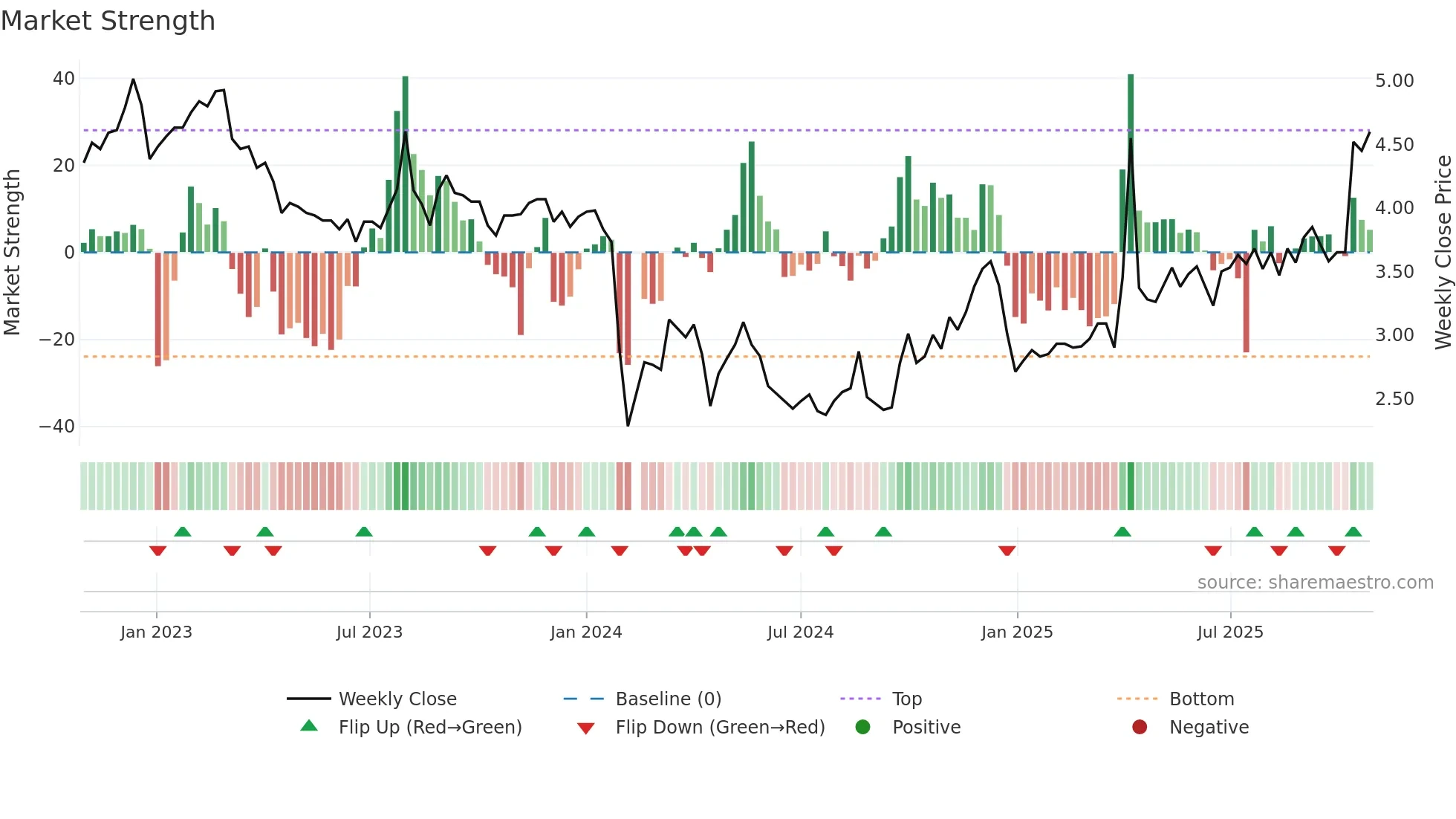 002084 weekly Market Strength chart