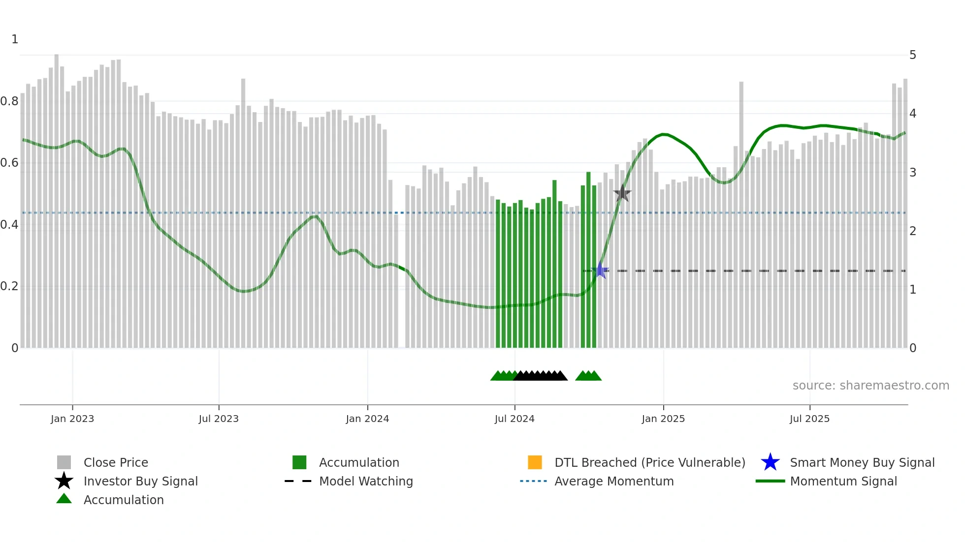 002084 weekly Smart Money chart
