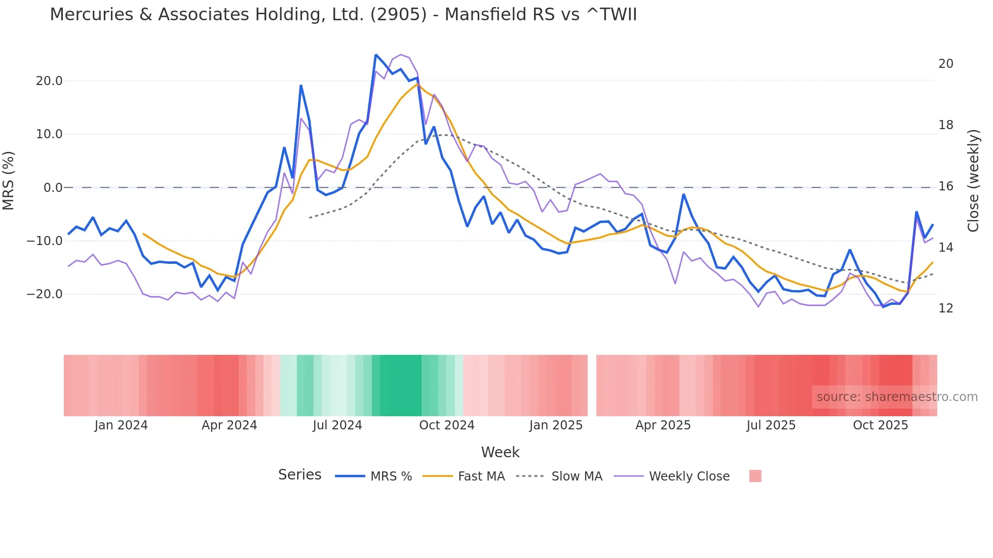 2905 Mansfield Relative Strength chart