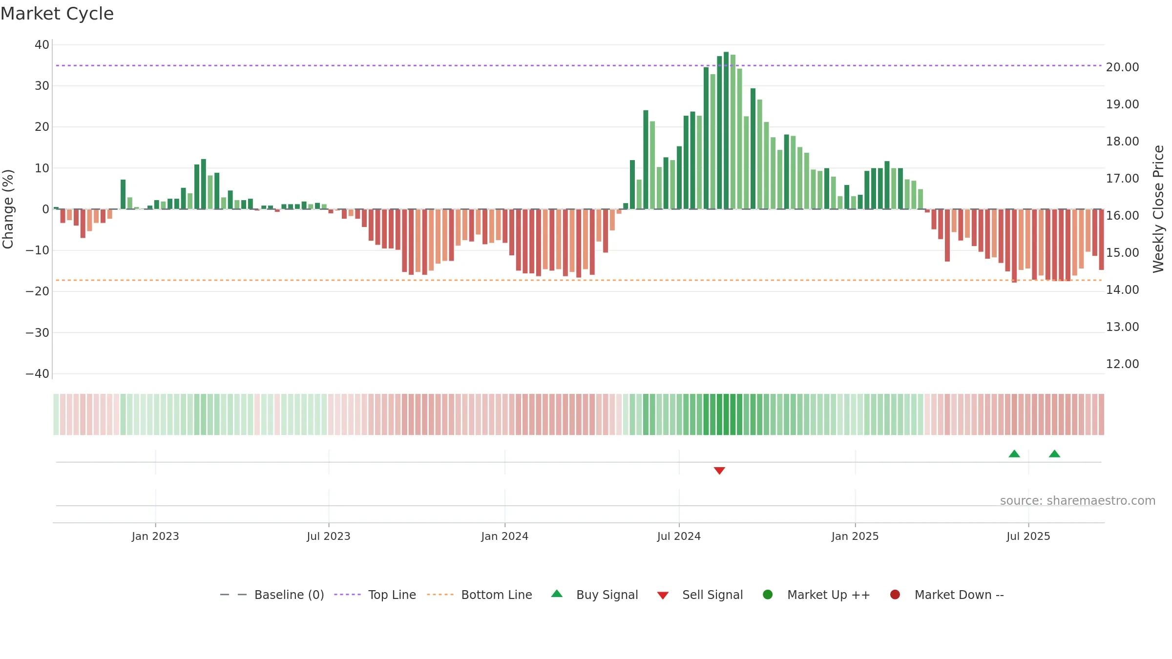2905 weekly Market Cycle chart, closing 2025-09-15.