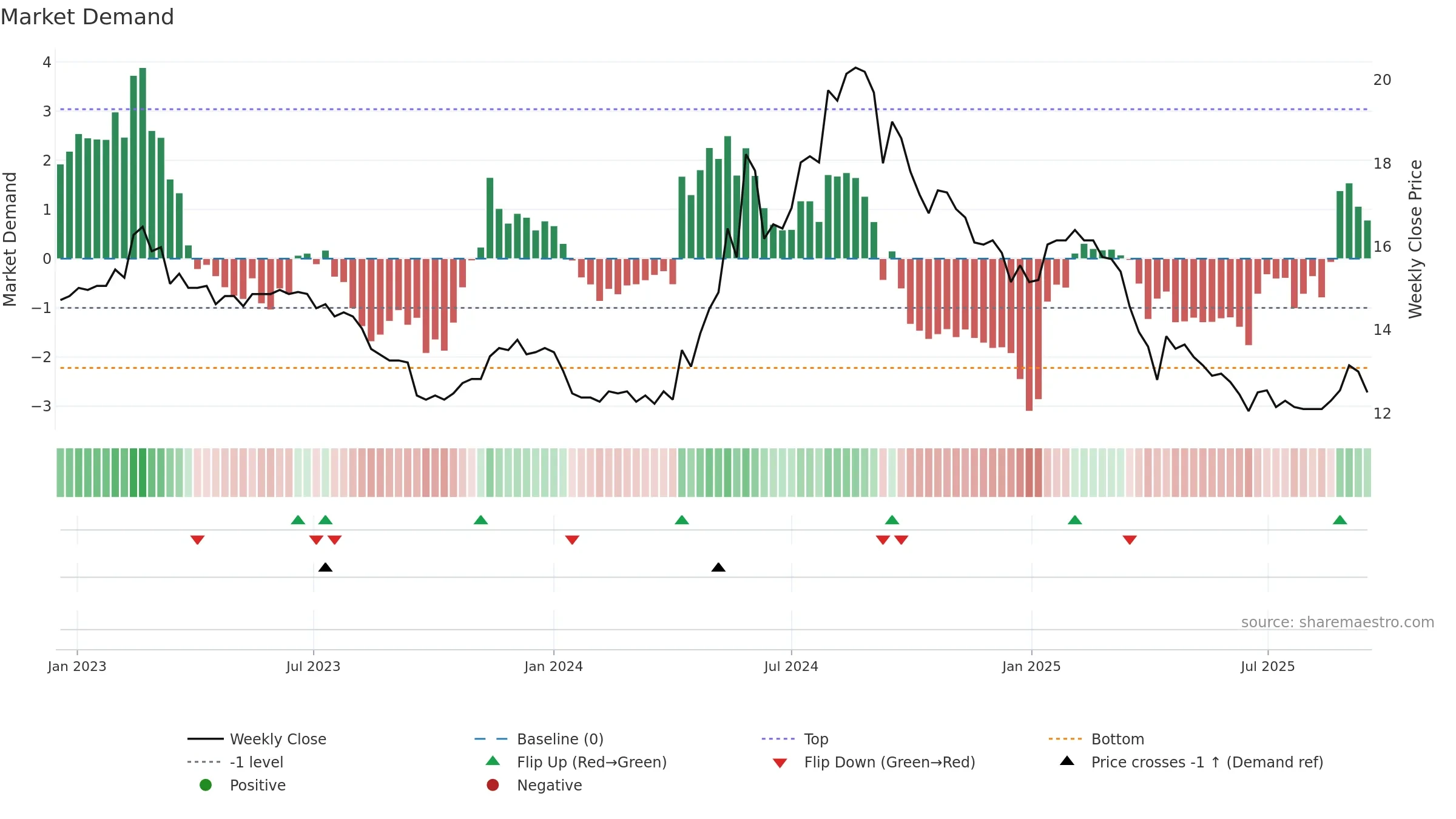 2905 weekly Market Demand chart, closing 2025-09-15.