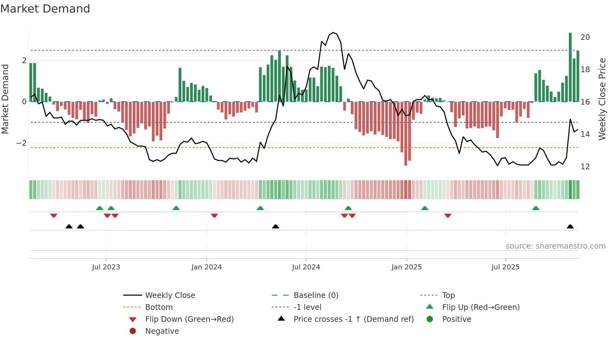 2905 weekly Market Demand chart