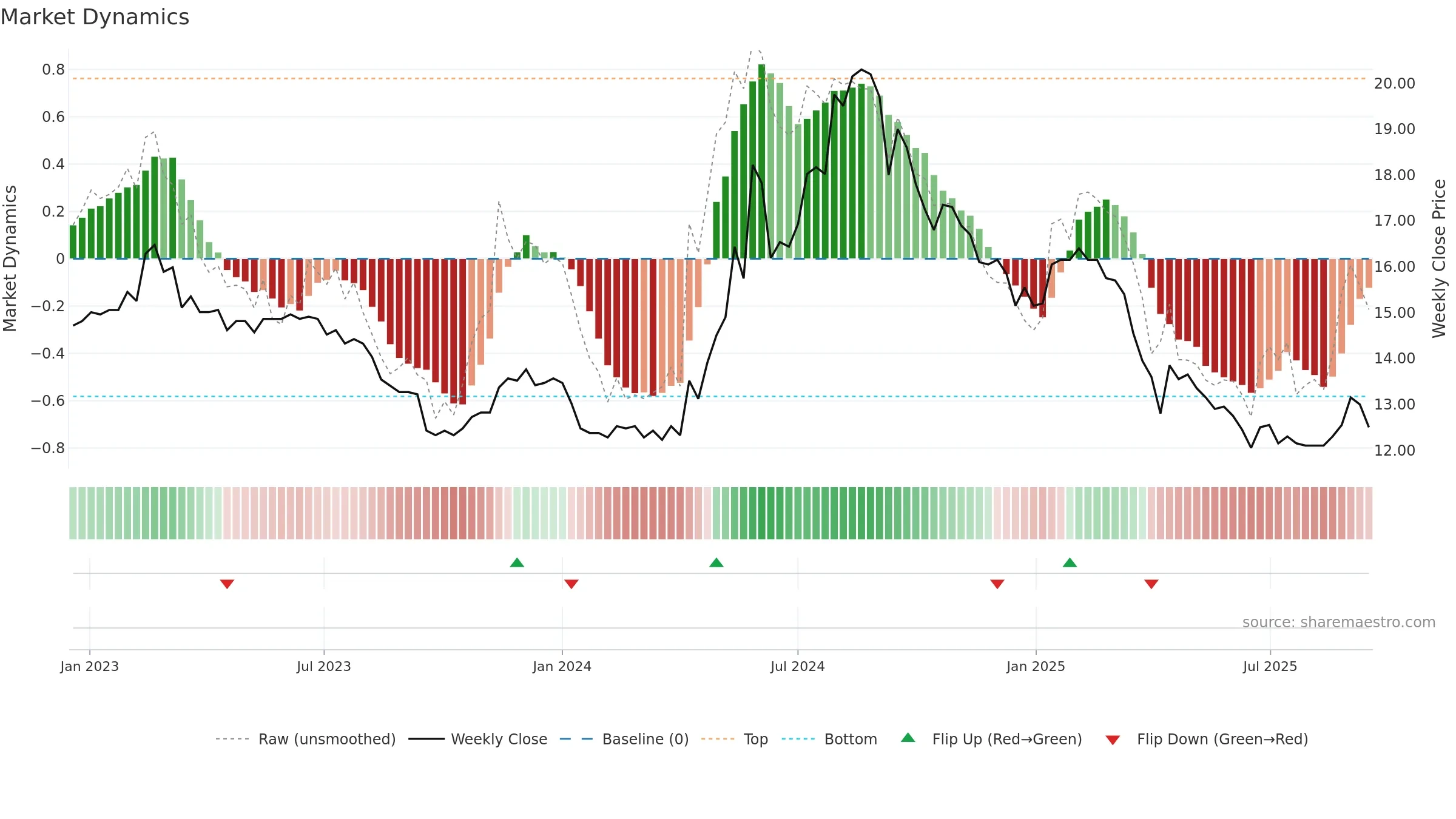 2905 weekly Market Dynamics chart, closing 2025-09-15.
