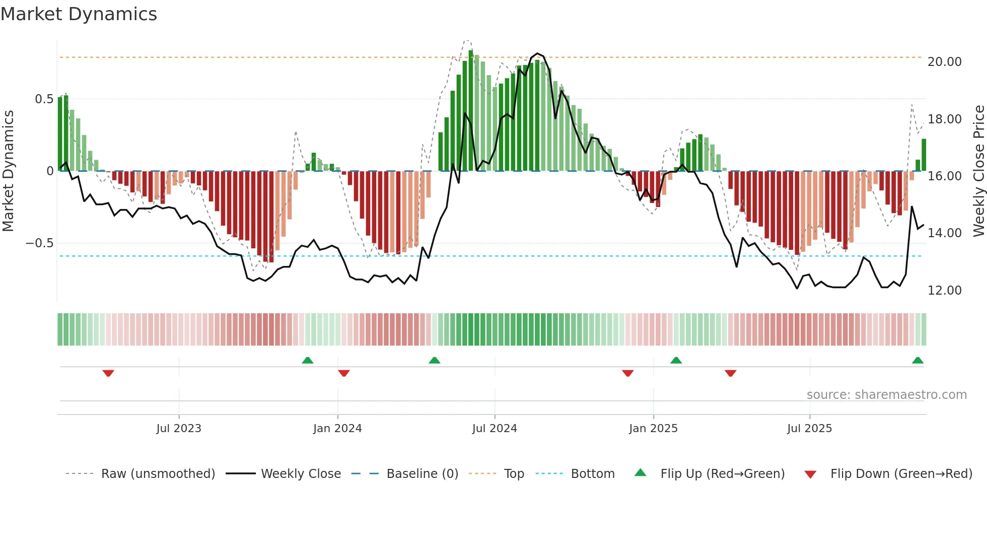 2905 weekly Market Dynamics chart
