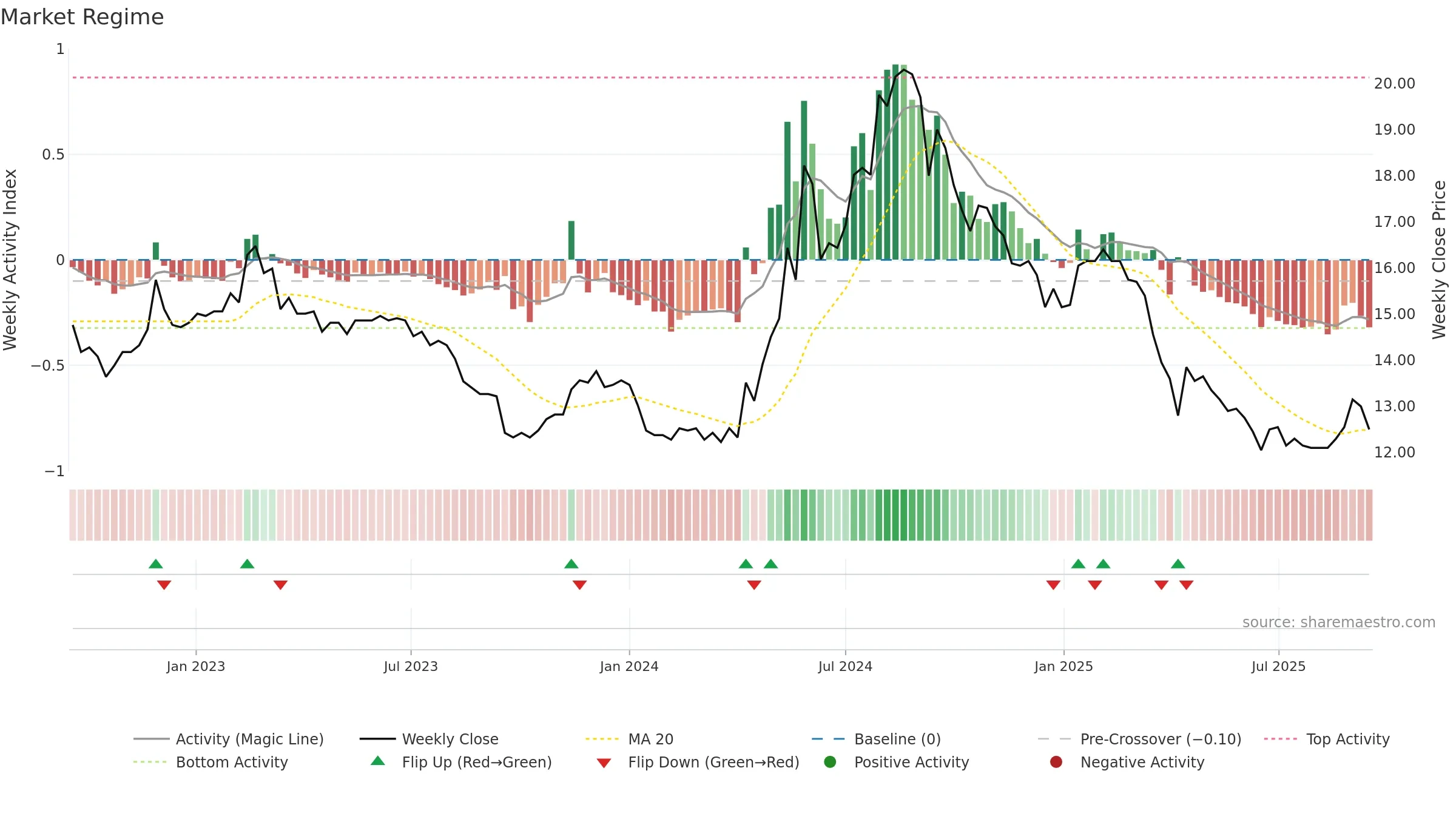 2905 weekly Market Snapshot chart, closing 2025-09-15.