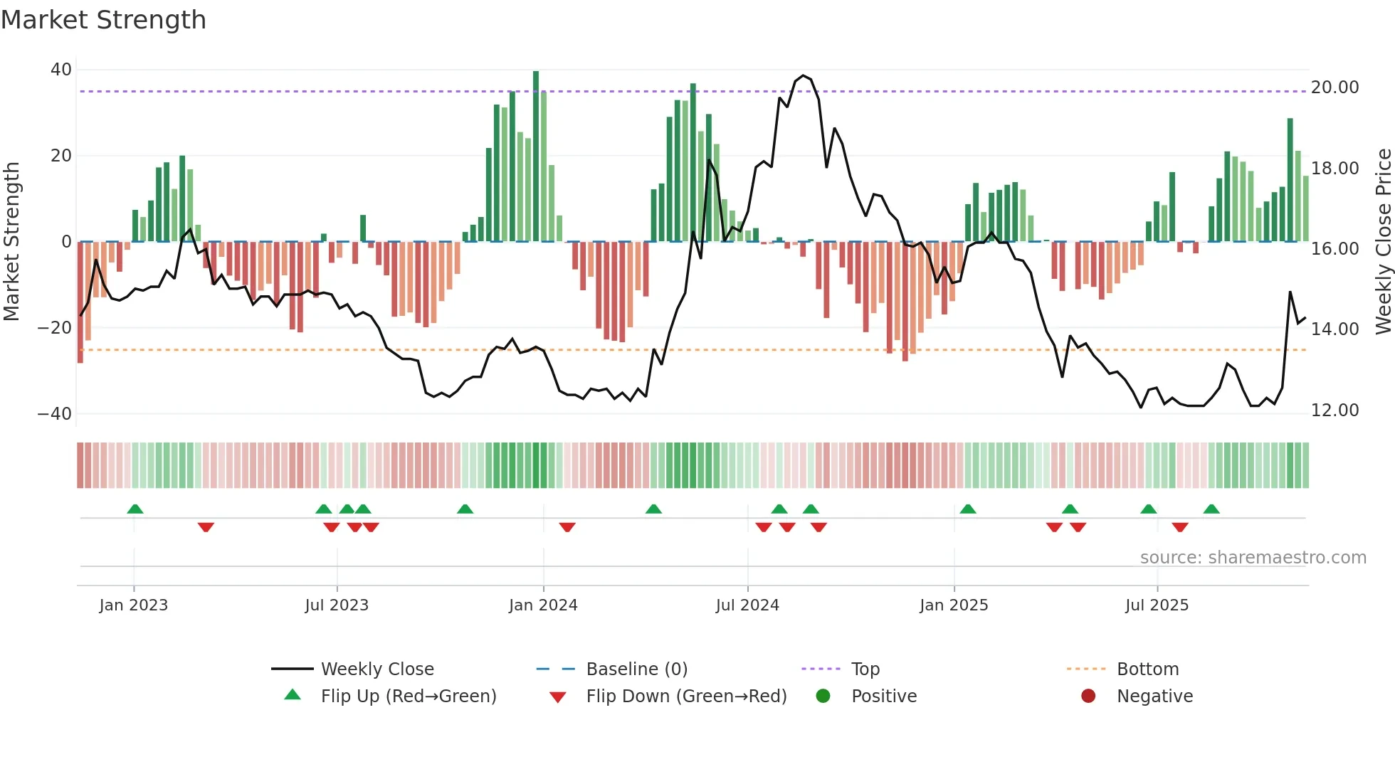 2905 weekly Market Strength chart