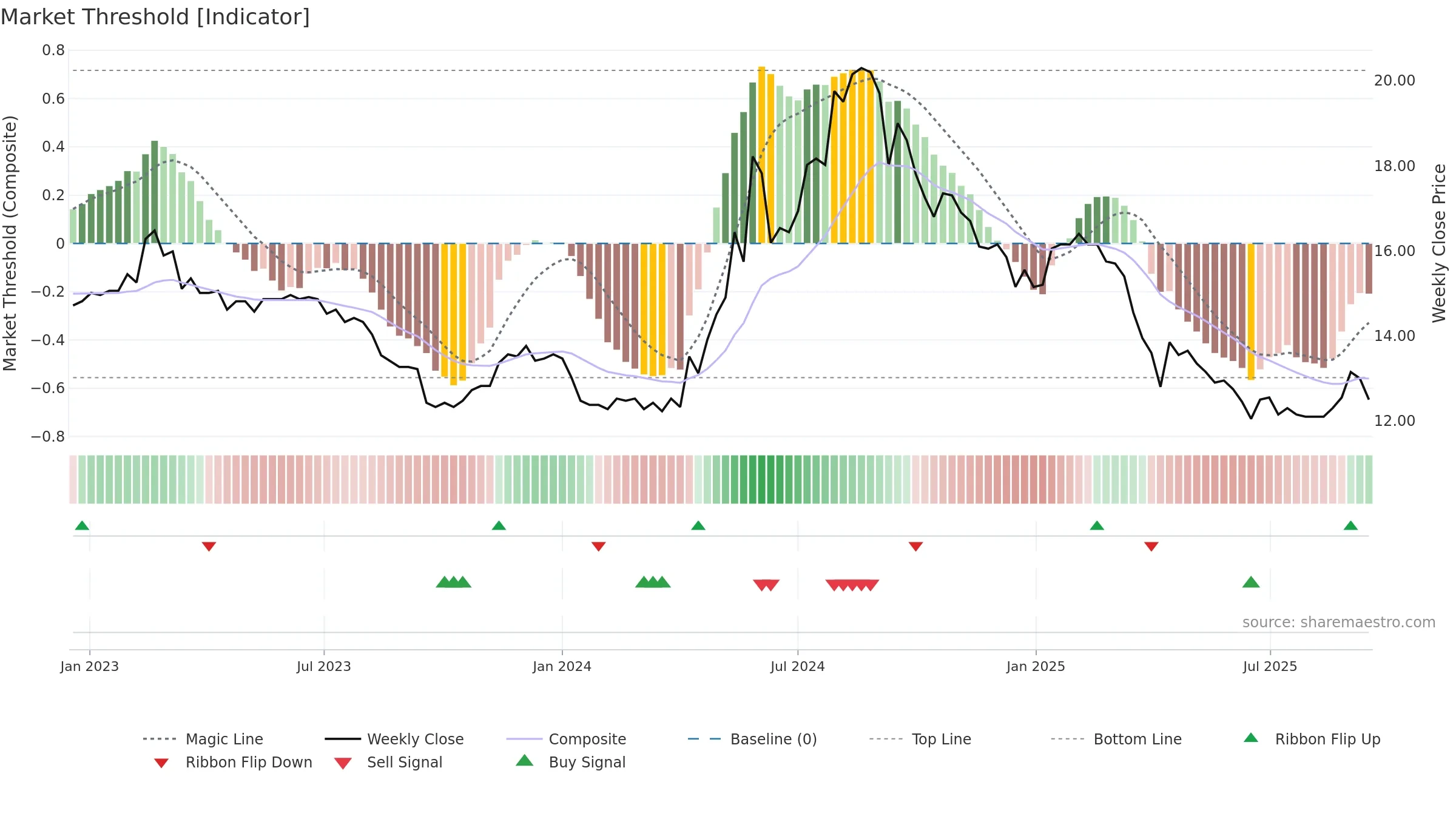 2905 weekly Market Threshold chart, closing 2025-09-15.