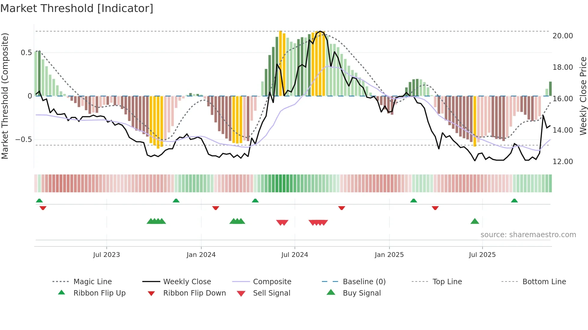 2905 weekly Market Threshold chart