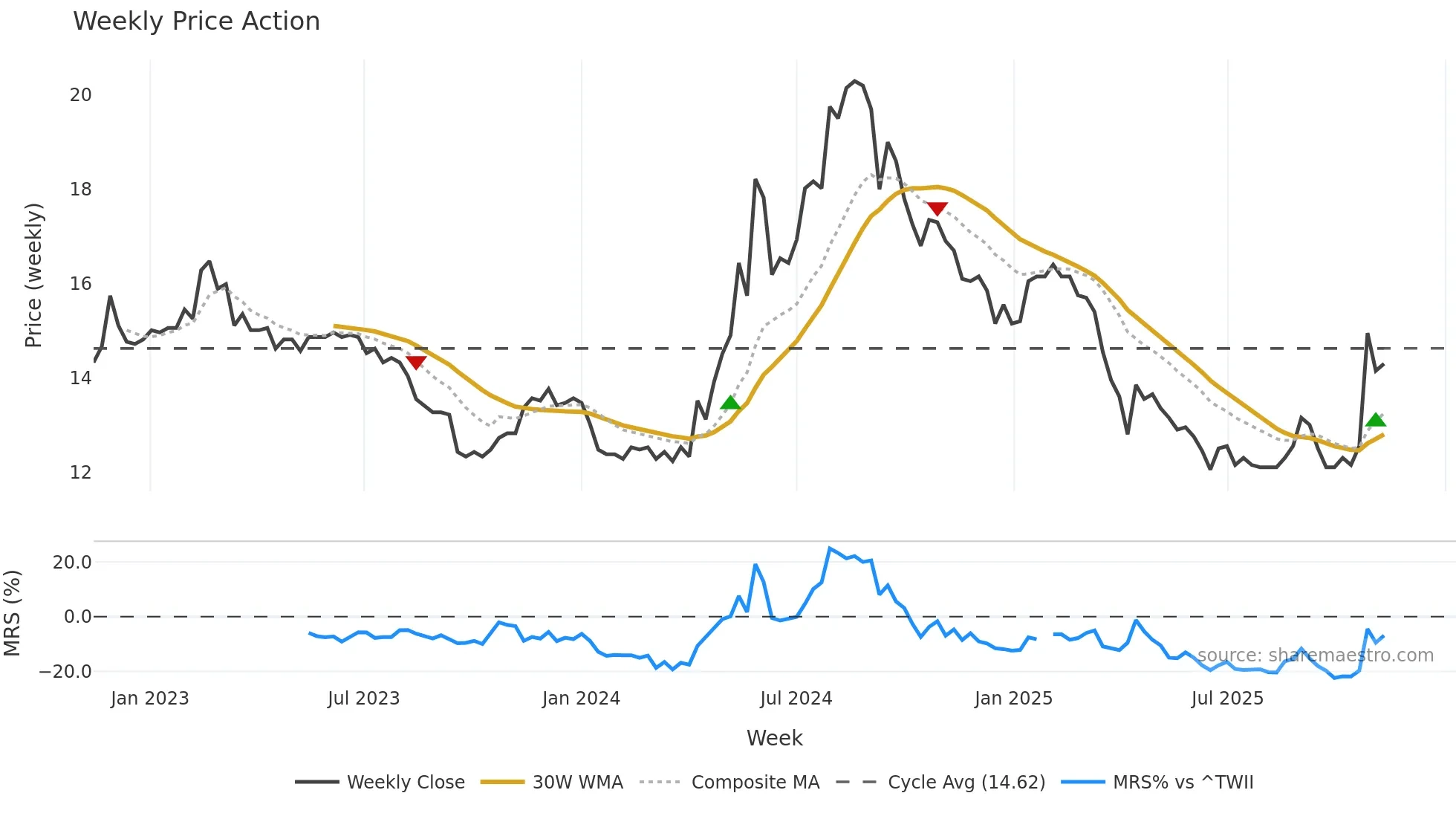 2905 weekly Price Action chart, closing 2025-11-10
