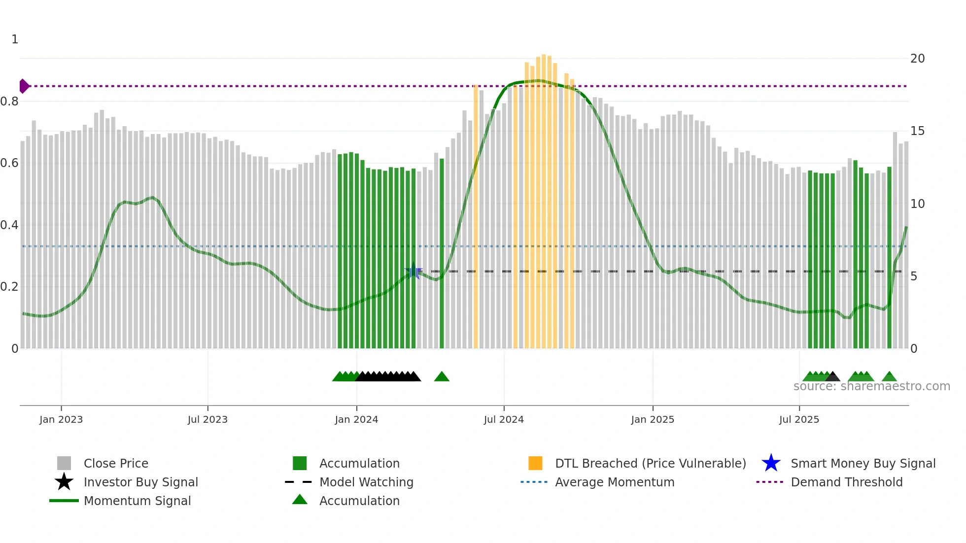 2905 weekly Smart Money chart