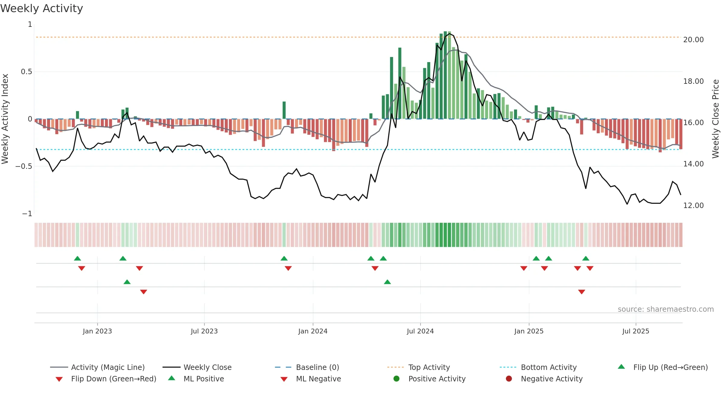 2905 weekly Activity chart, closing 2025-09-15.
