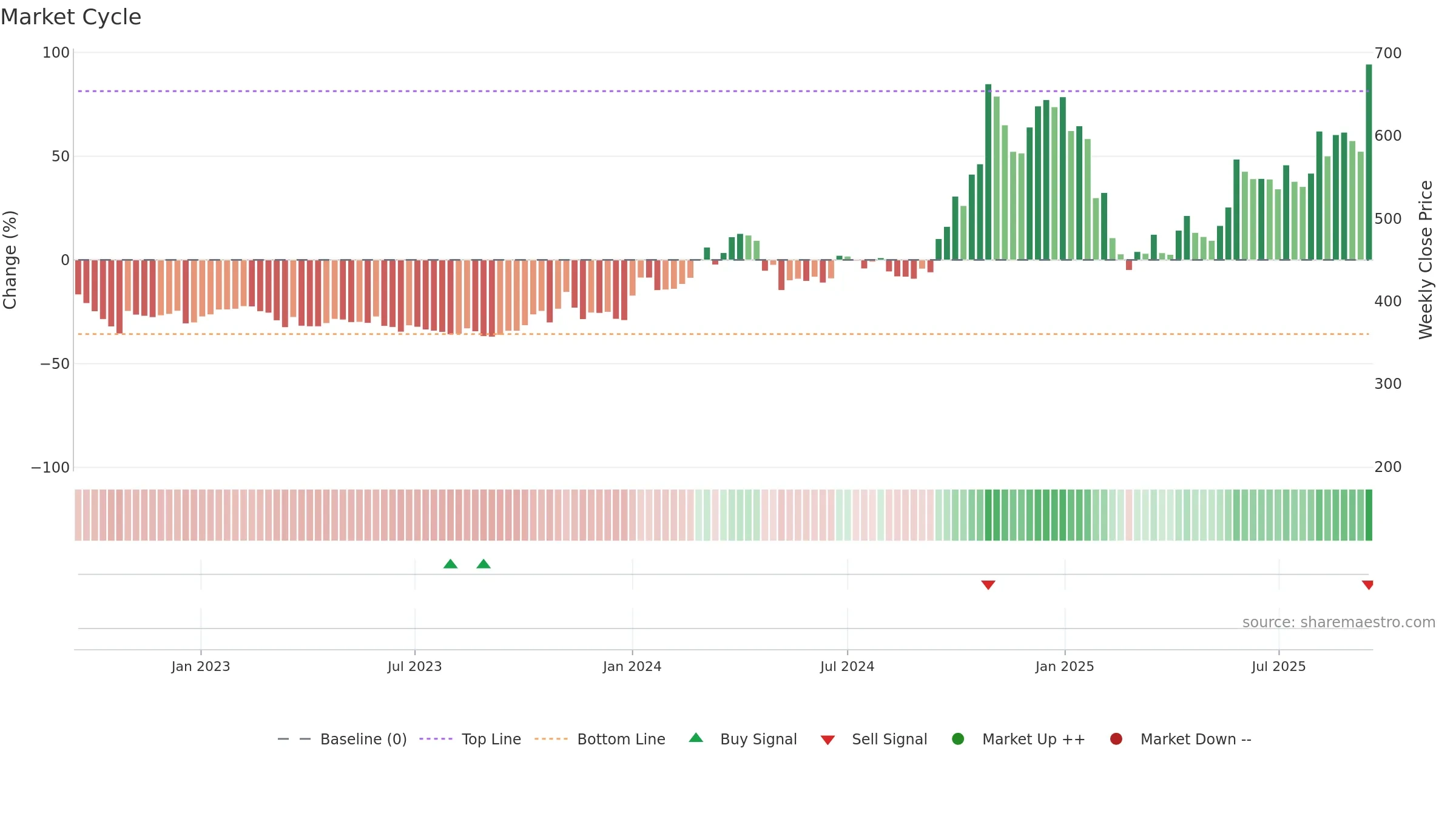 SEJALLTD weekly Market Cycle chart, closing 2025-09-15.