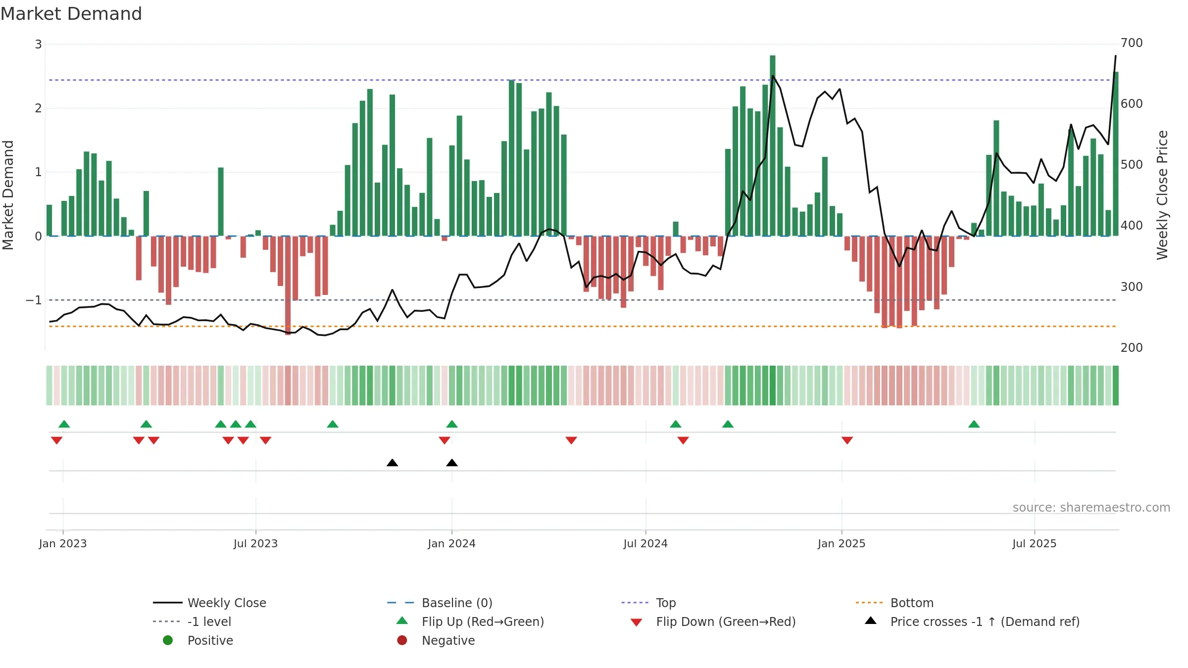 SEJALLTD weekly Market Demand chart, closing 2025-09-15.