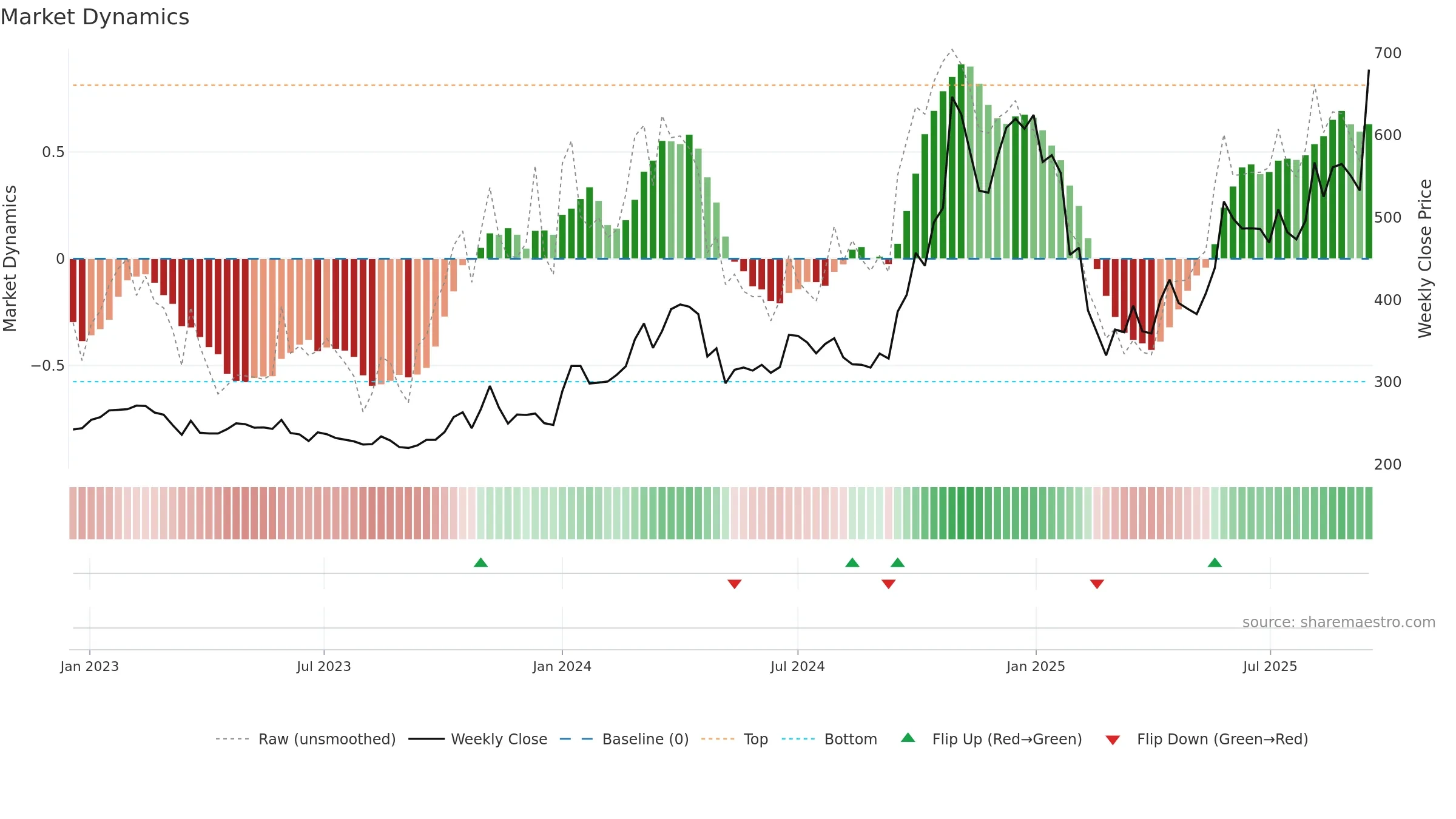 SEJALLTD weekly Market Dynamics chart, closing 2025-09-15.