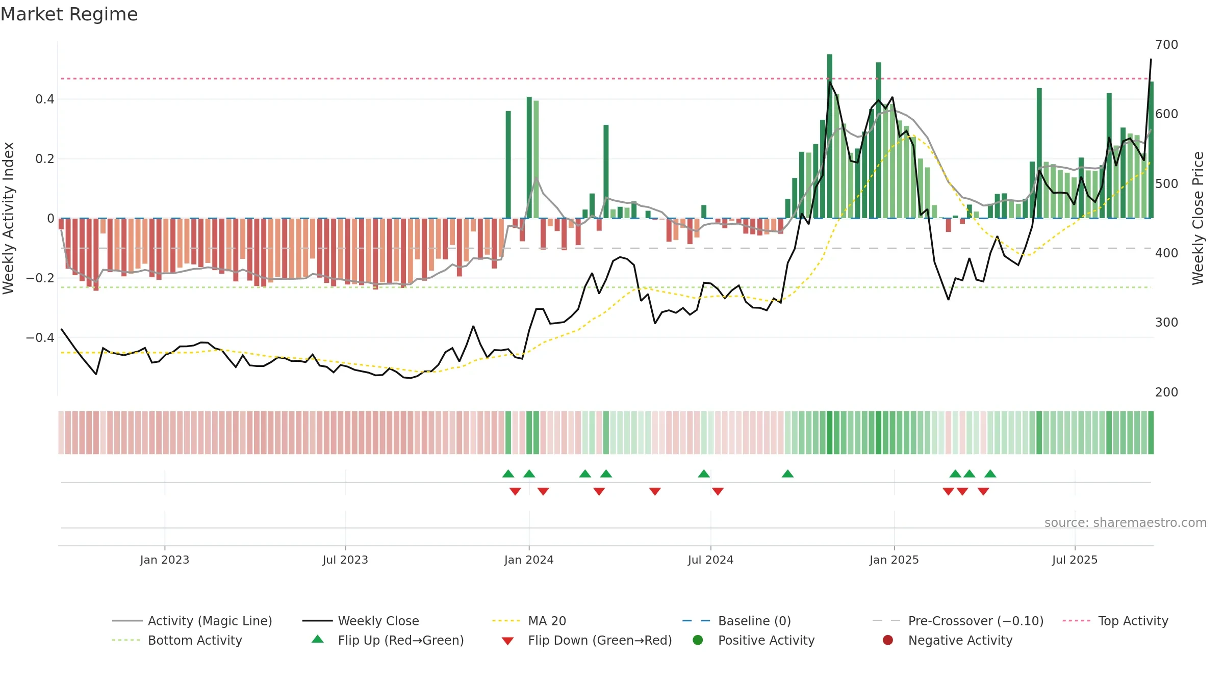 SEJALLTD weekly Market Snapshot chart, closing 2025-09-15.