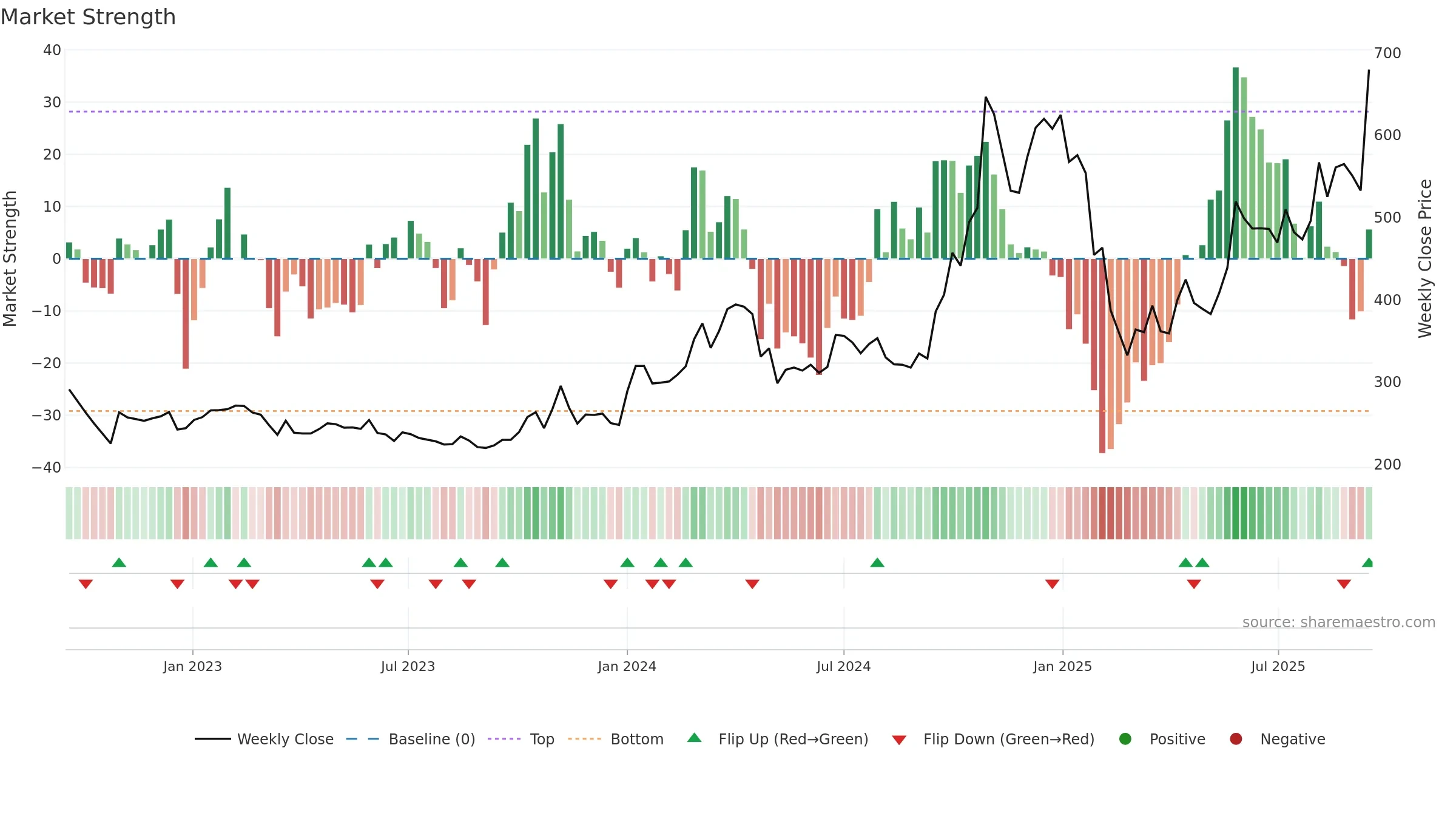 SEJALLTD weekly Market Strength chart, closing 2025-09-15.