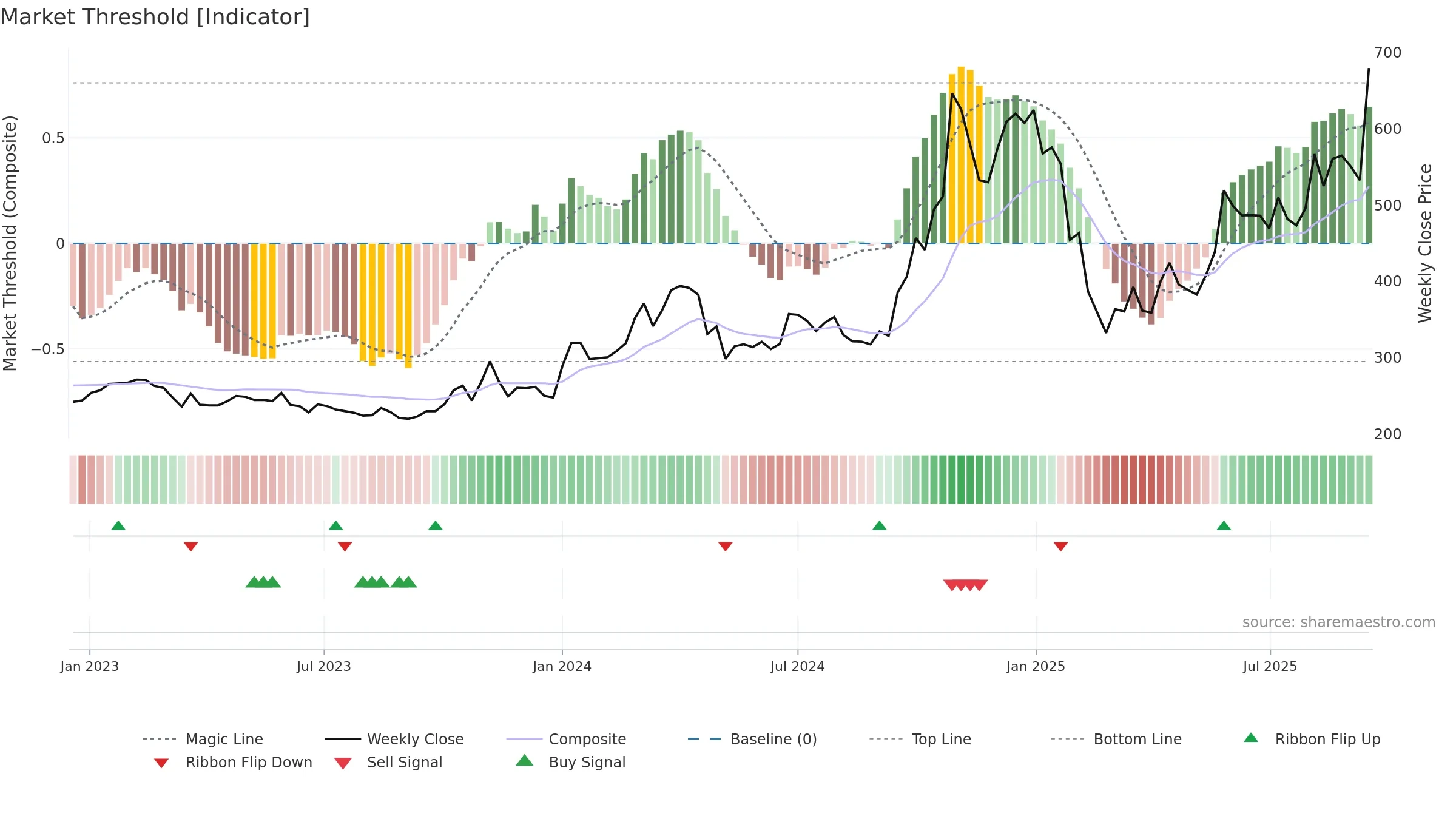 SEJALLTD weekly Market Threshold chart, closing 2025-09-15.